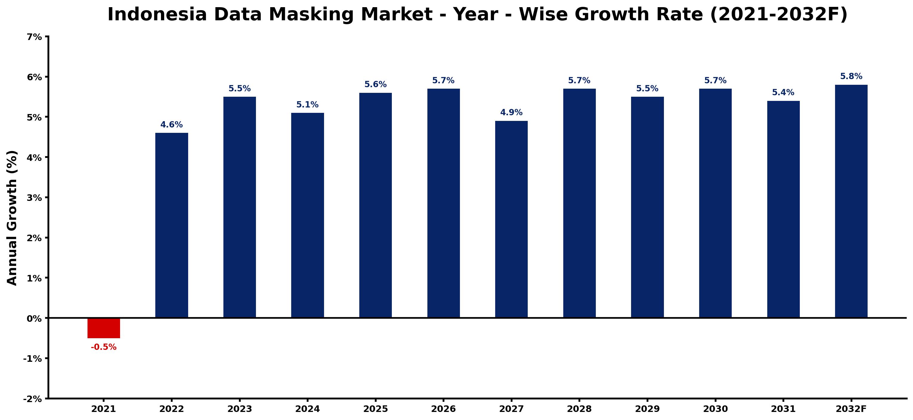 Indonesia Data Masking Market Year-wise Growth Rate and Key Drivers