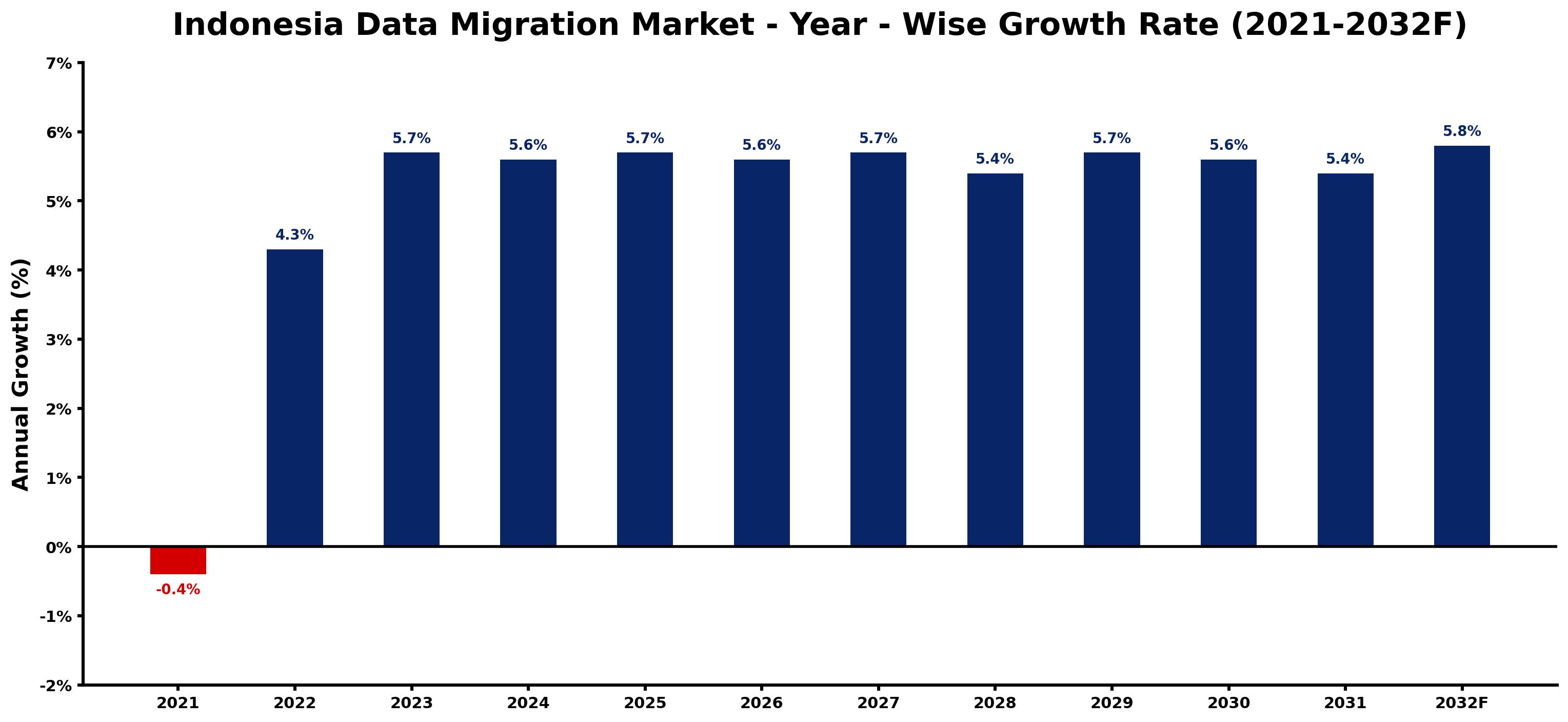 Indonesia Data Migration Market Year-wise Growth Rate and Key Drivers