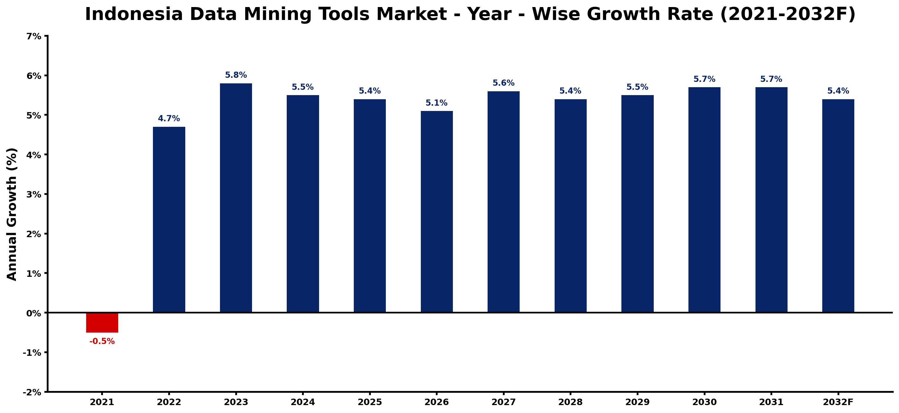 Indonesia Data Mining Tools Market Year-wise Growth Rate and Key Drivers