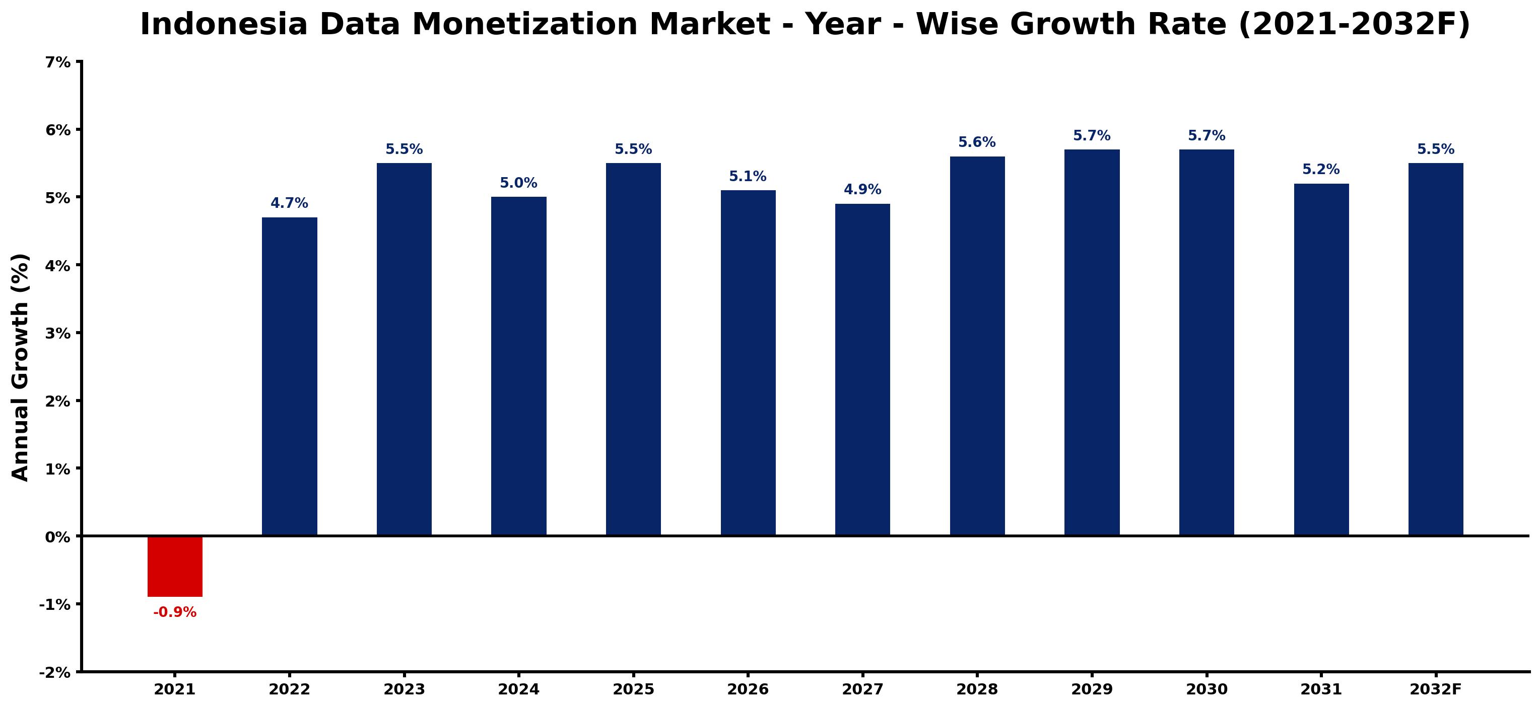 Indonesia Data Monetization Market Year-wise Growth Rate and Key Drivers