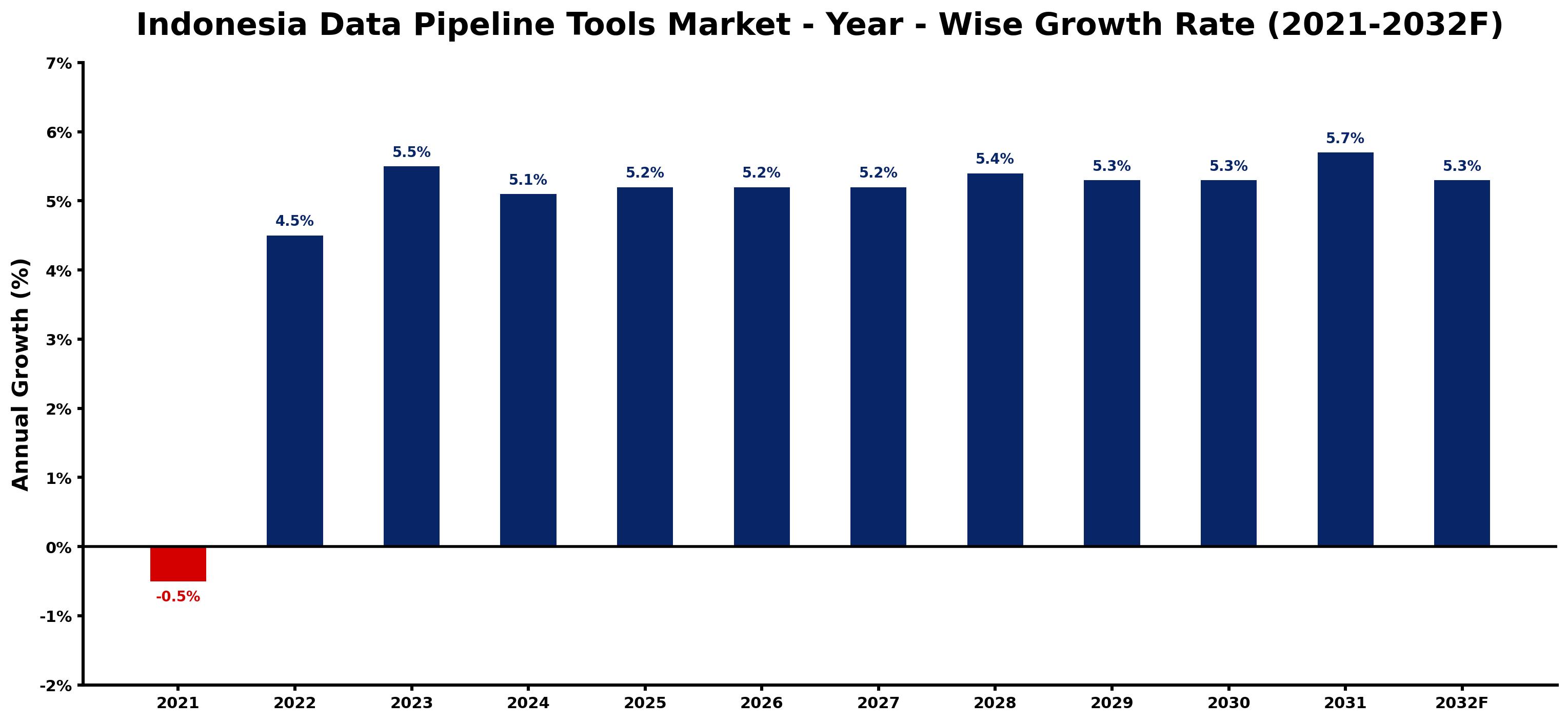 Indonesia Data Pipeline Tools Market Year-wise Growth Rate and Key Drivers