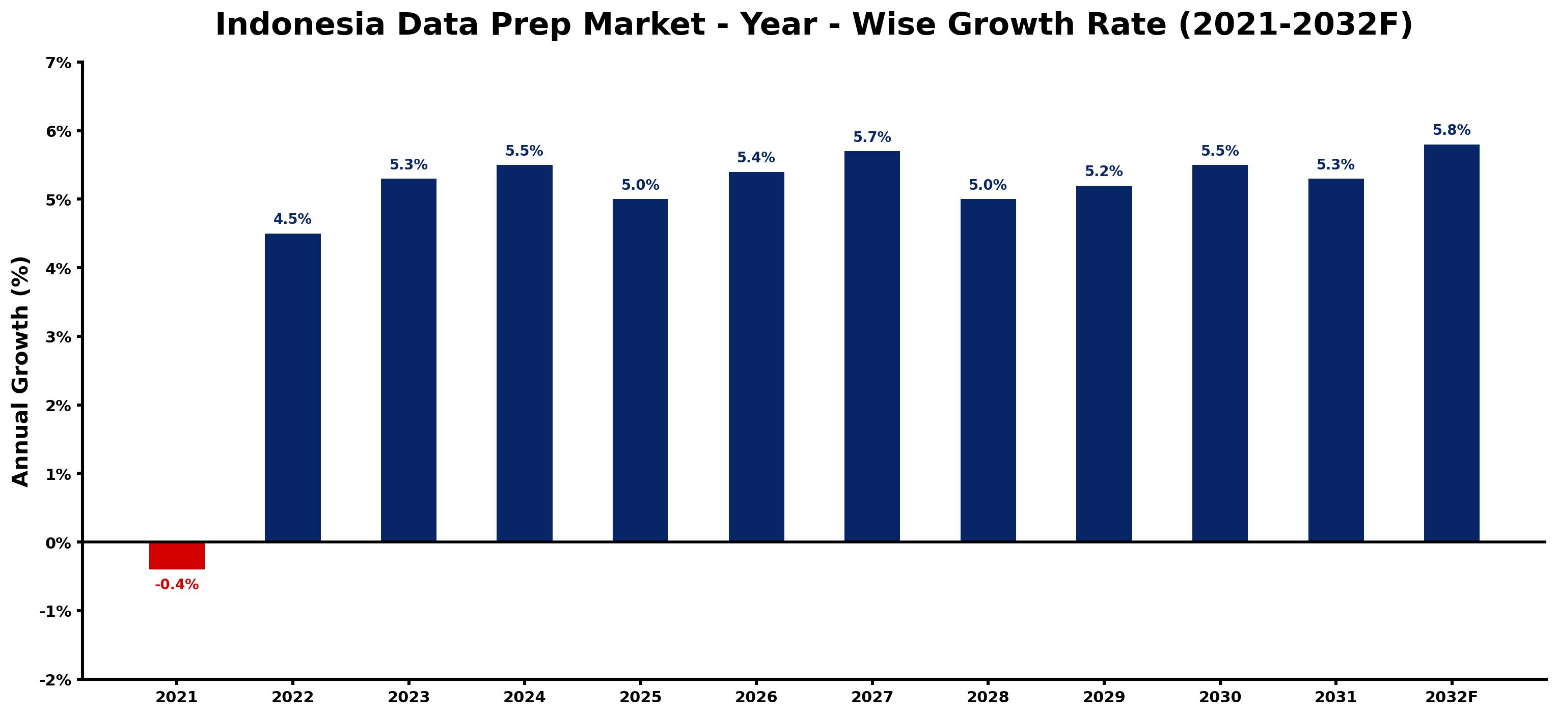 Indonesia Data Prep Market Year-wise Growth Rate and Key Drivers