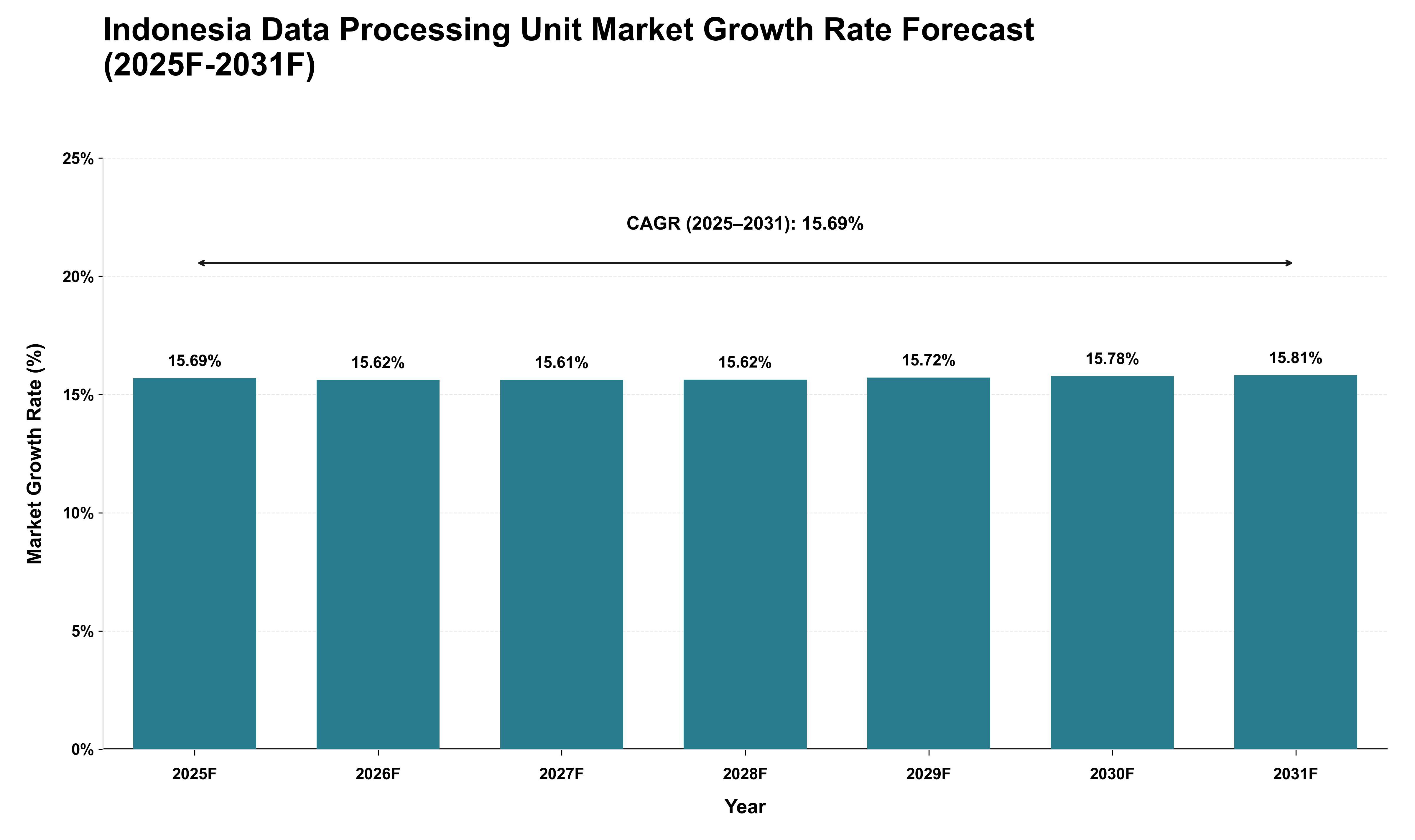 Indonesia Data Processing Unit Market Growth Rate Analysis (2025 - 2031)