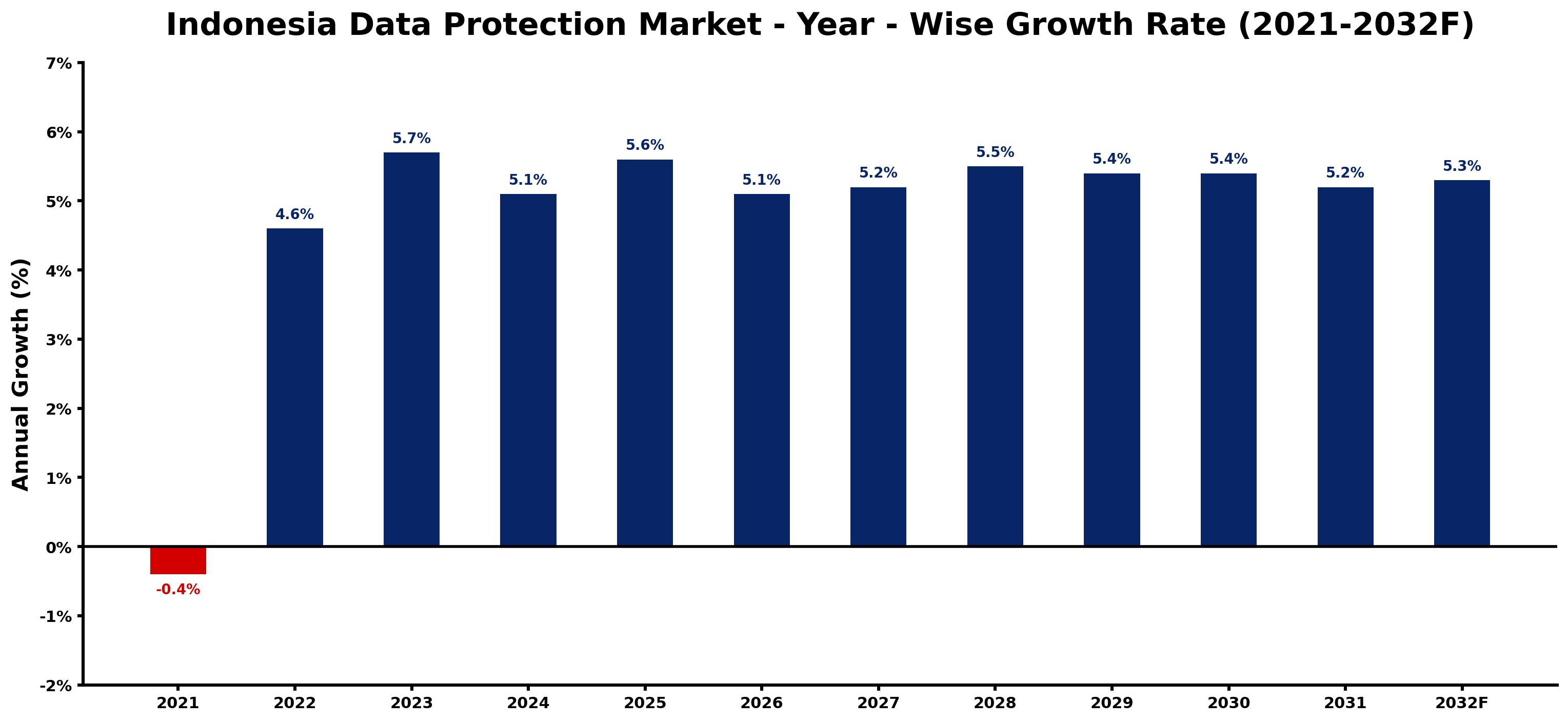 Indonesia Data Protection Market Year-wise Growth Rate and Key Drivers