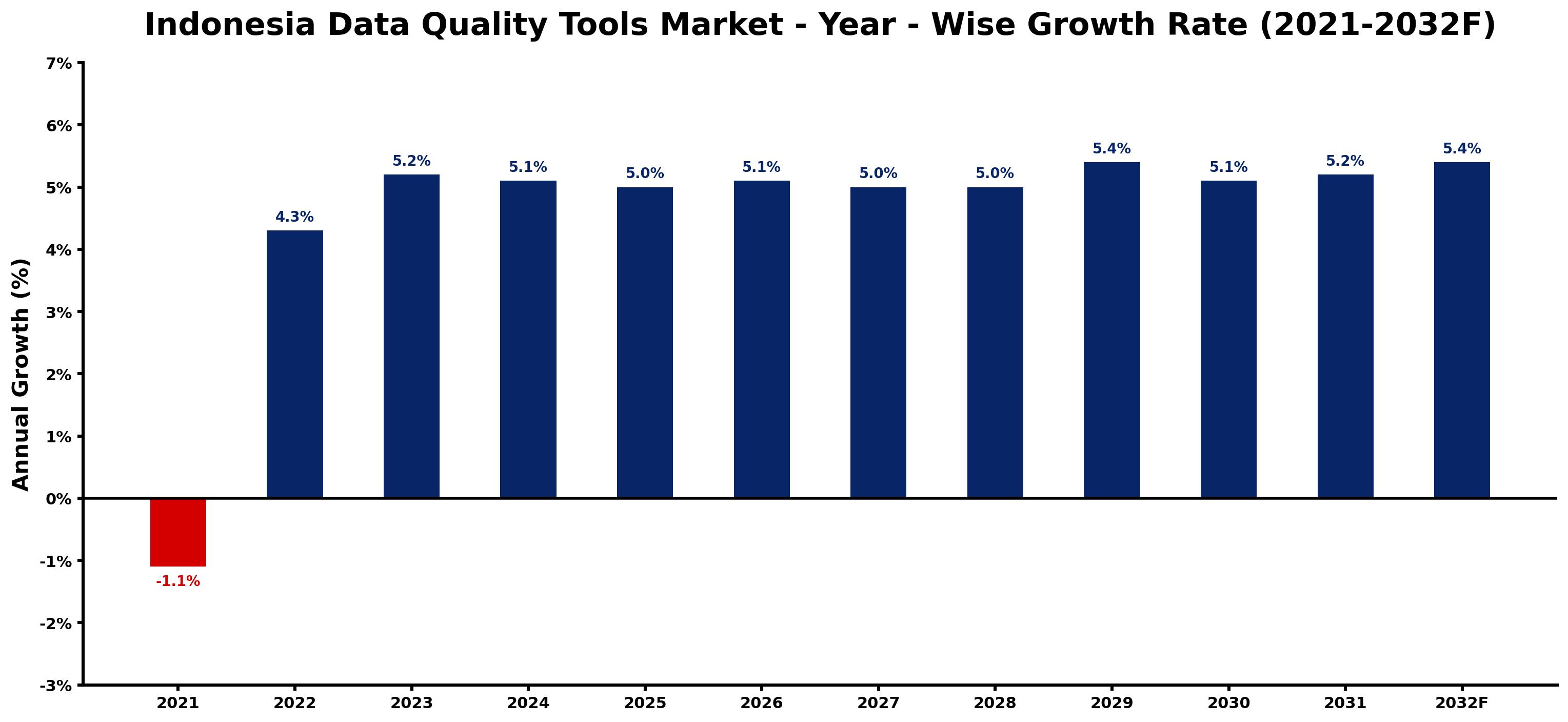 Indonesia Data Quality Tools Market Year-wise Growth Rate and Key Drivers
