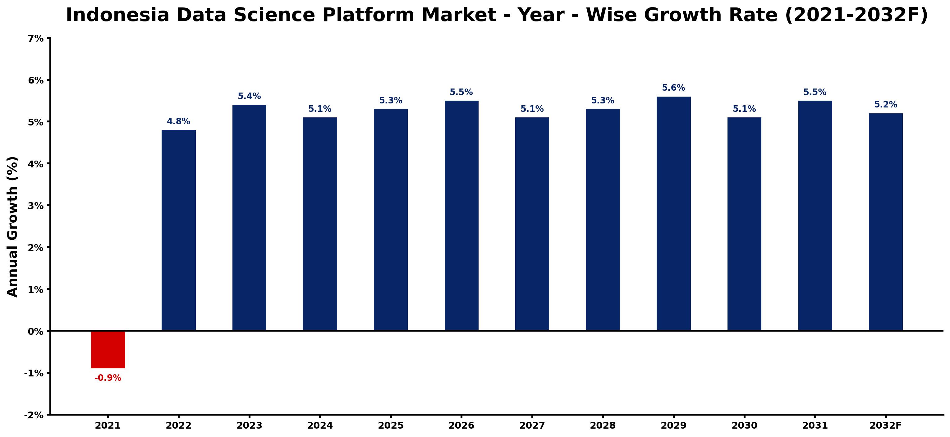 Indonesia Data Science Platform Market Year-wise Growth Rate and Key Drivers
