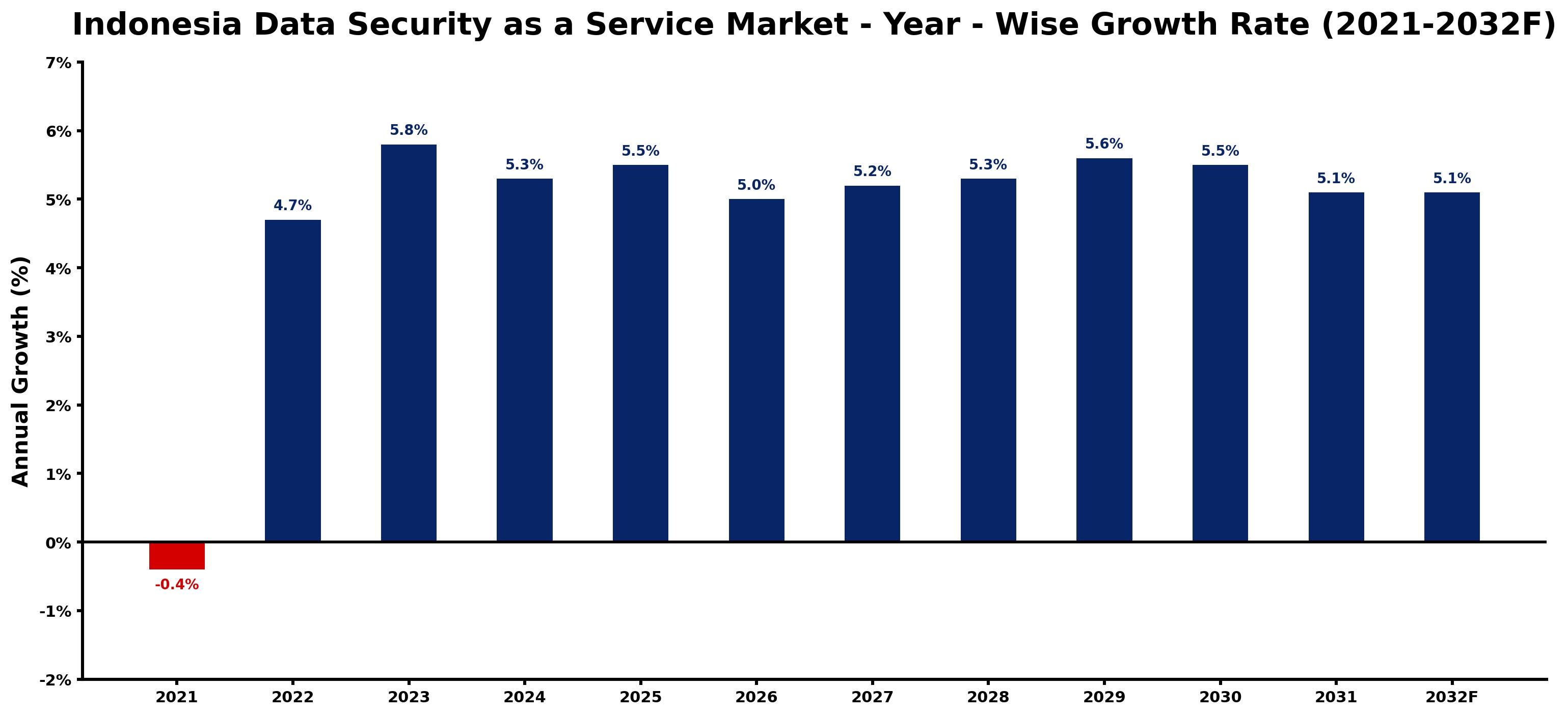Indonesia Data Security as a Service Market Year-wise Growth Rate and Key Drivers
