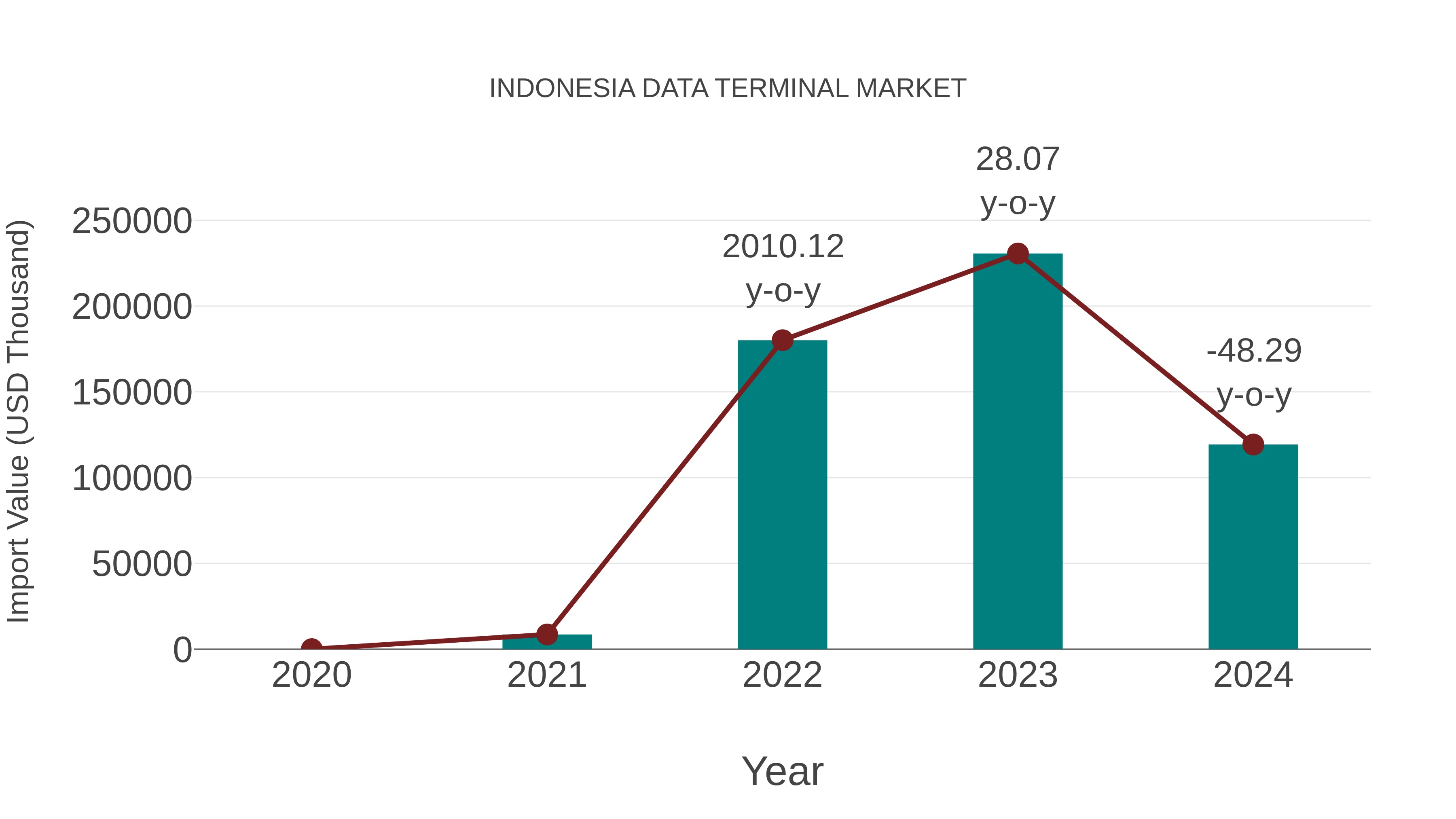 Indonesia Data Terminal Market: Import Trend Analysis