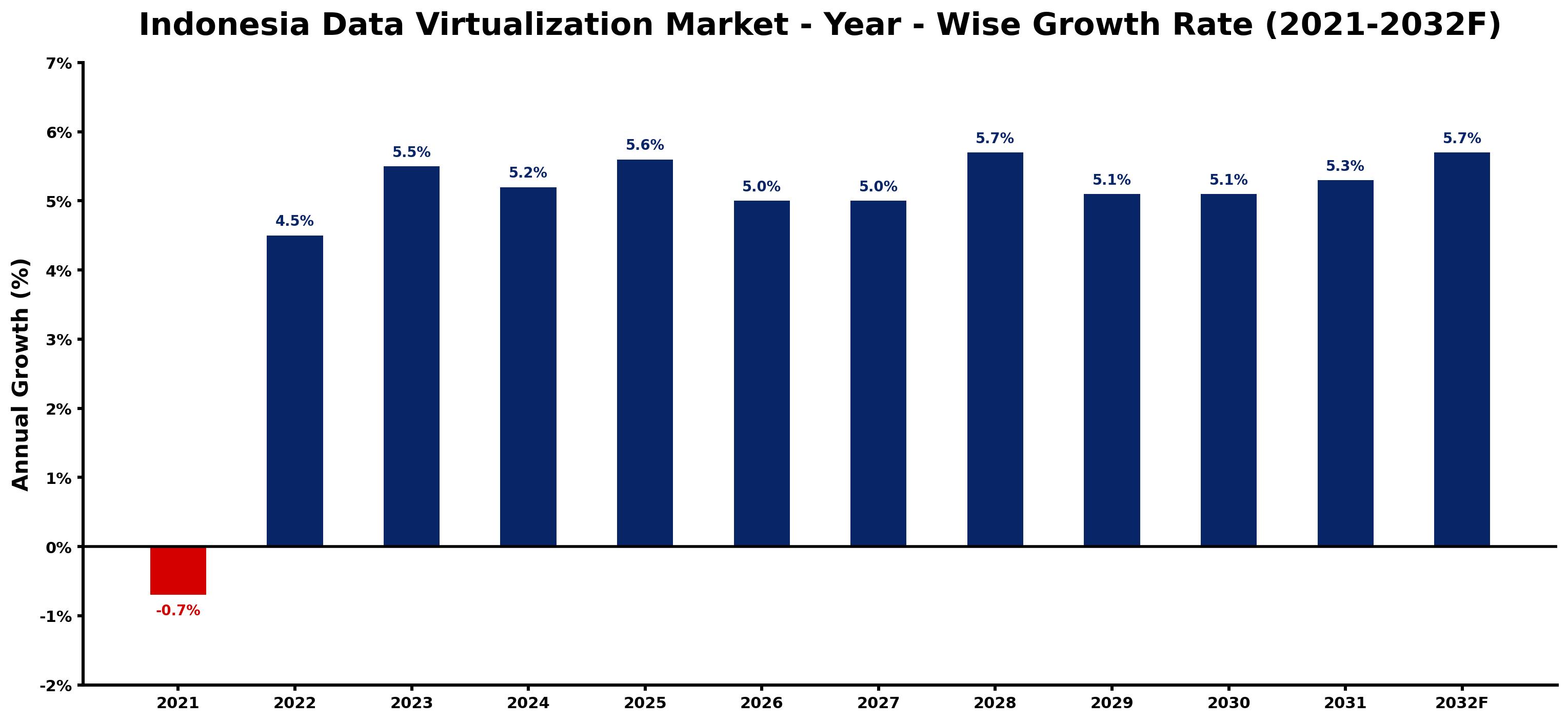 Indonesia Data Virtualization Market Year-wise Growth Rate and Key Drivers
