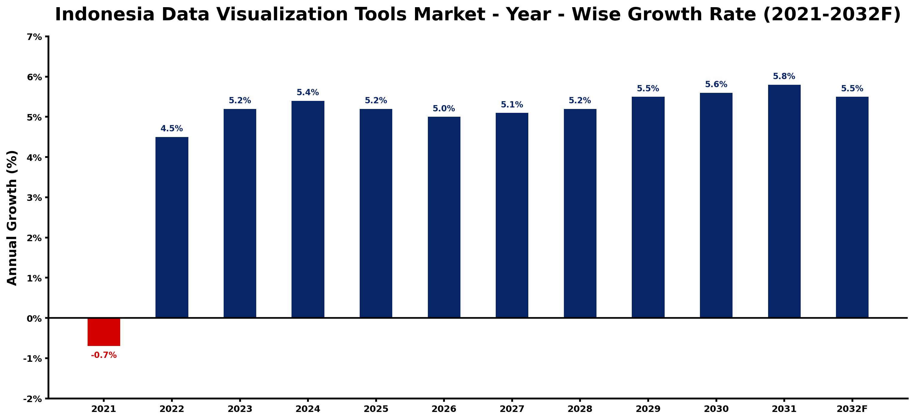 Indonesia Data Visualization Tools Market Year-wise Growth Rate and Key Drivers