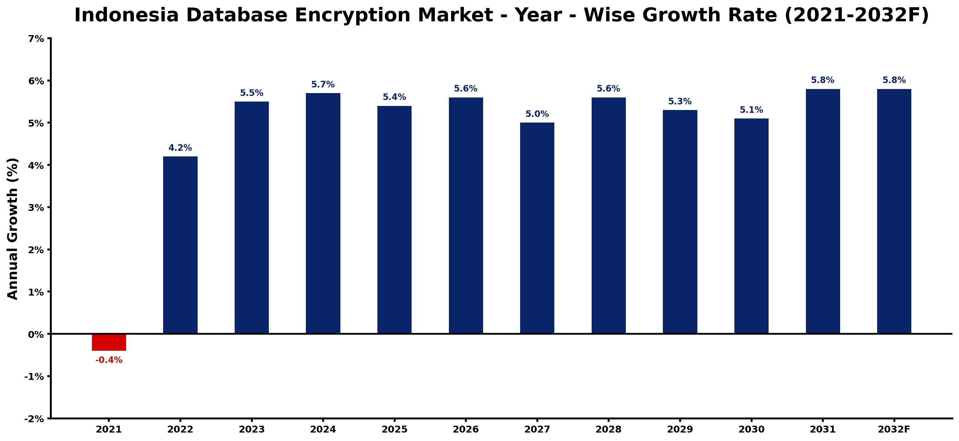 Indonesia Database Encryption Market Year-wise Growth Rate and Key Drivers