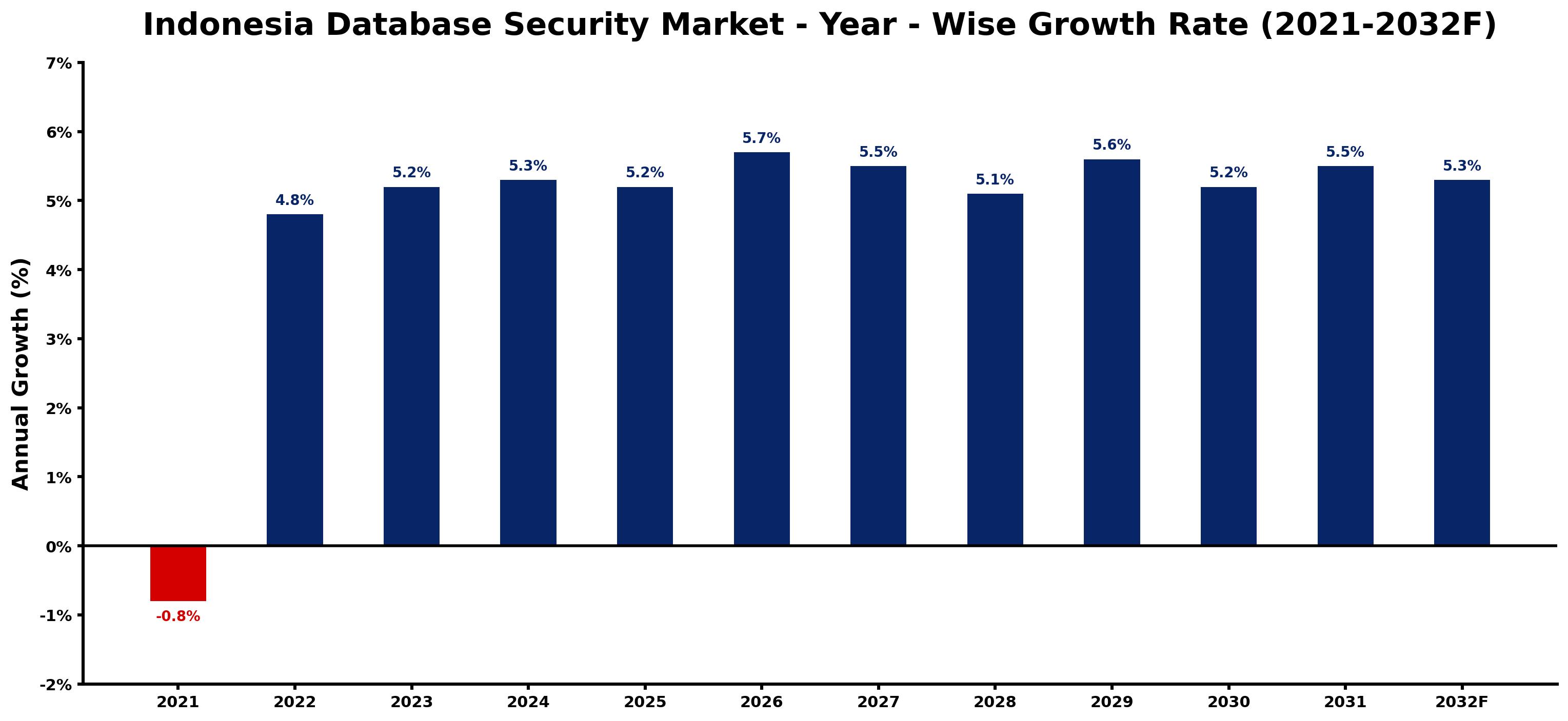 Indonesia Database Security Market Year-wise Growth Rate and Key Drivers