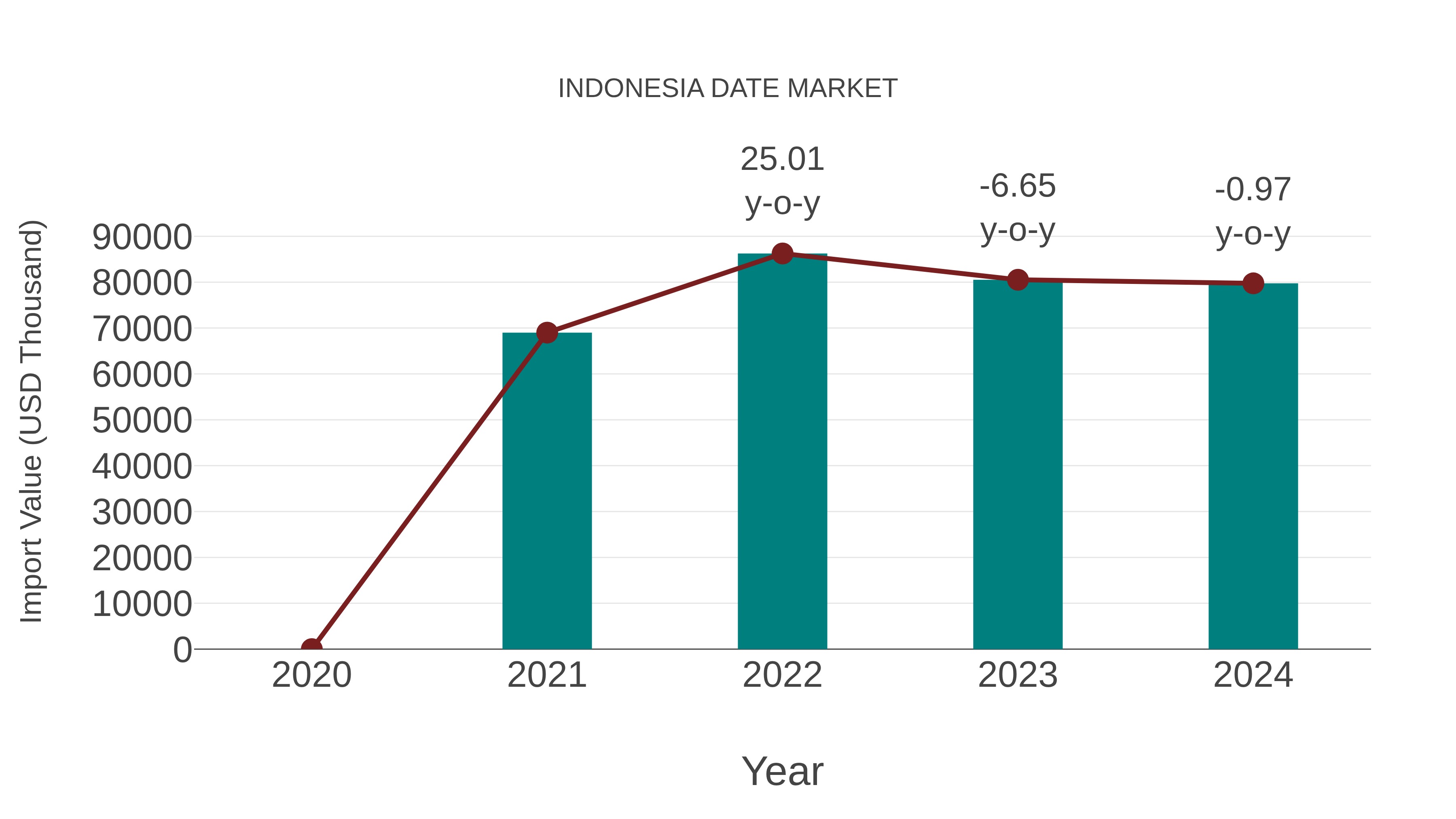  Indonesia Date Market: Import Trend Analysis