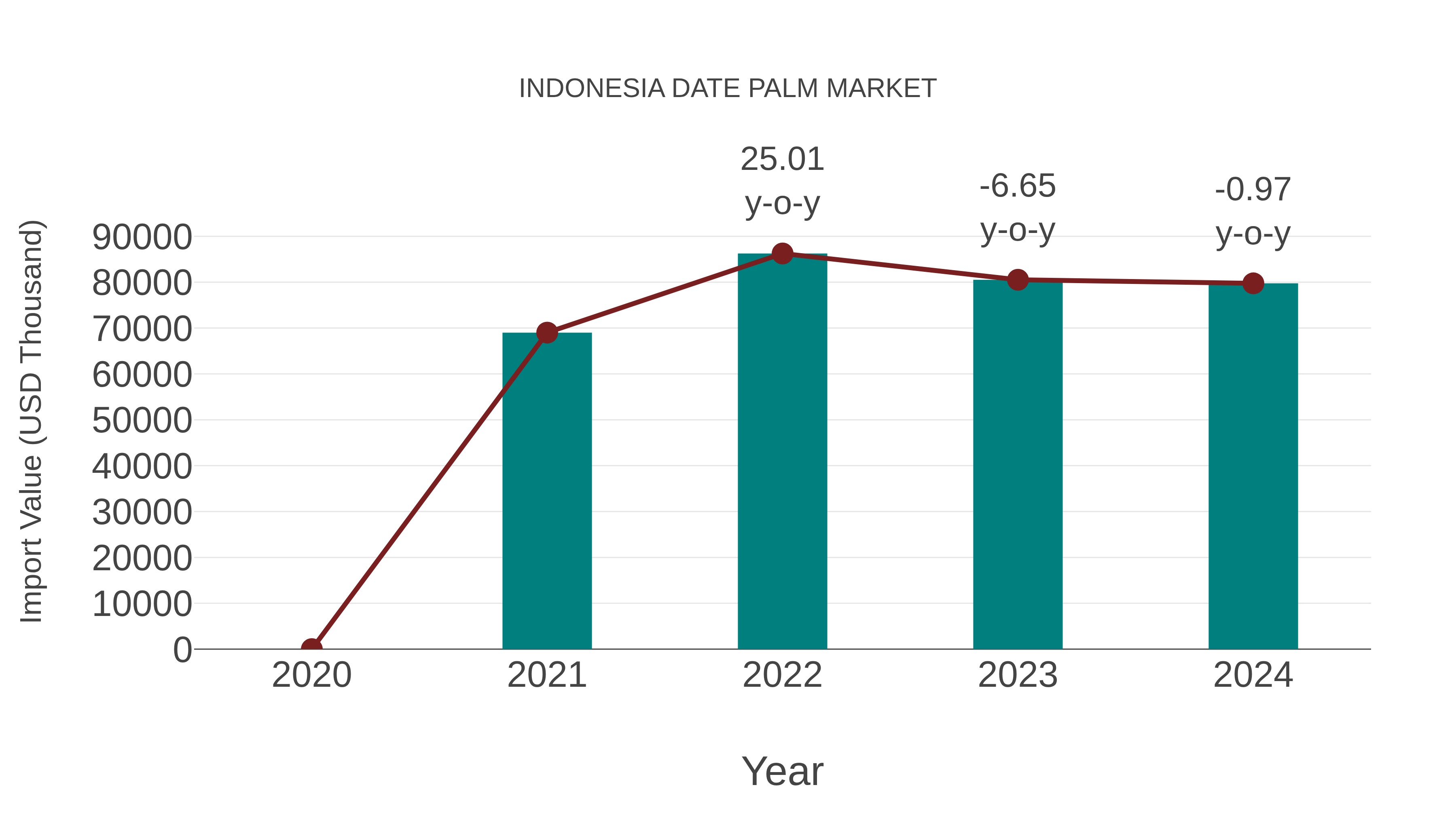 Indonesia Date Palm Market: Import Trend Analysis