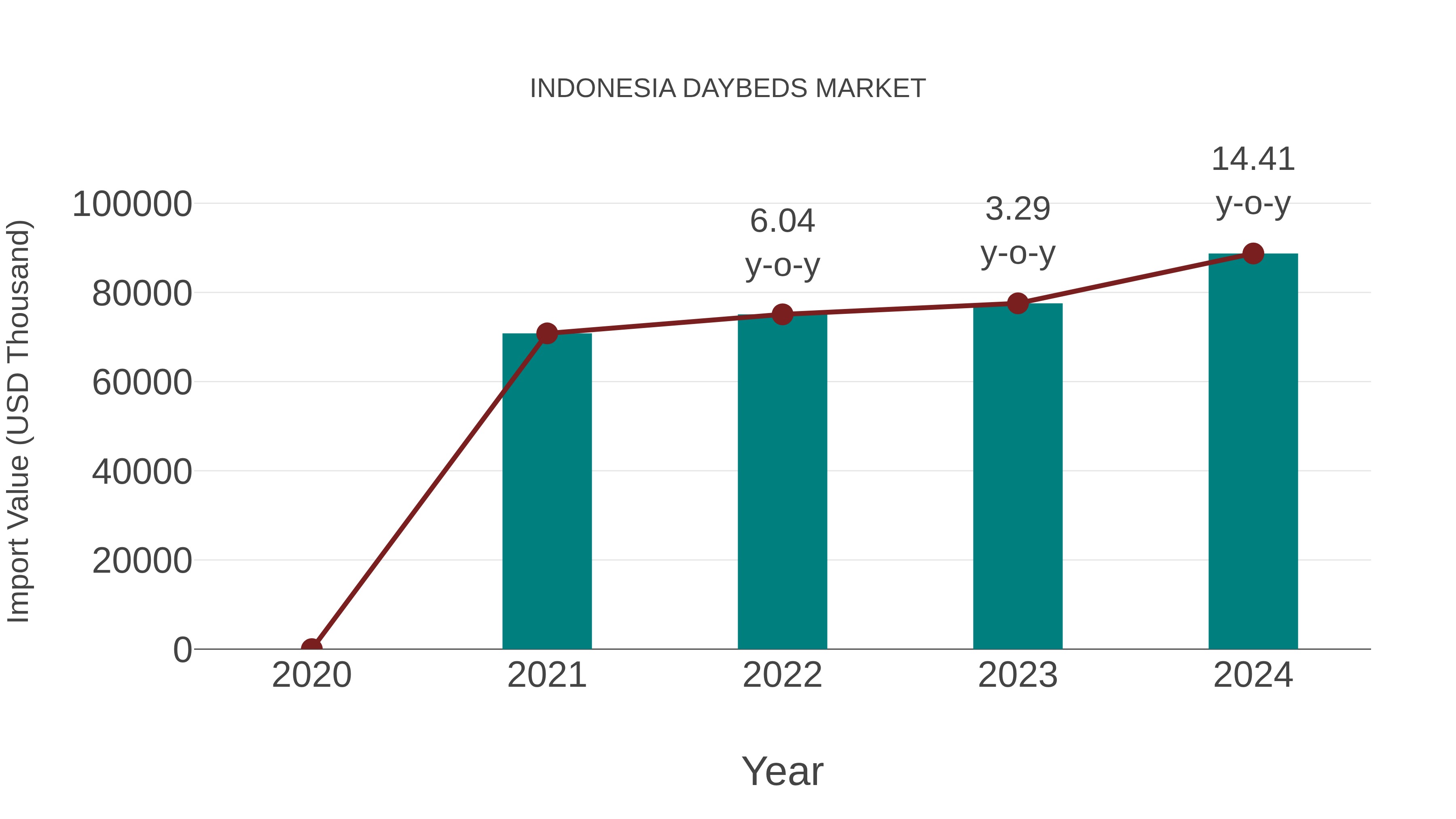 Indonesia Daybeds Market: Import Trend Analysis