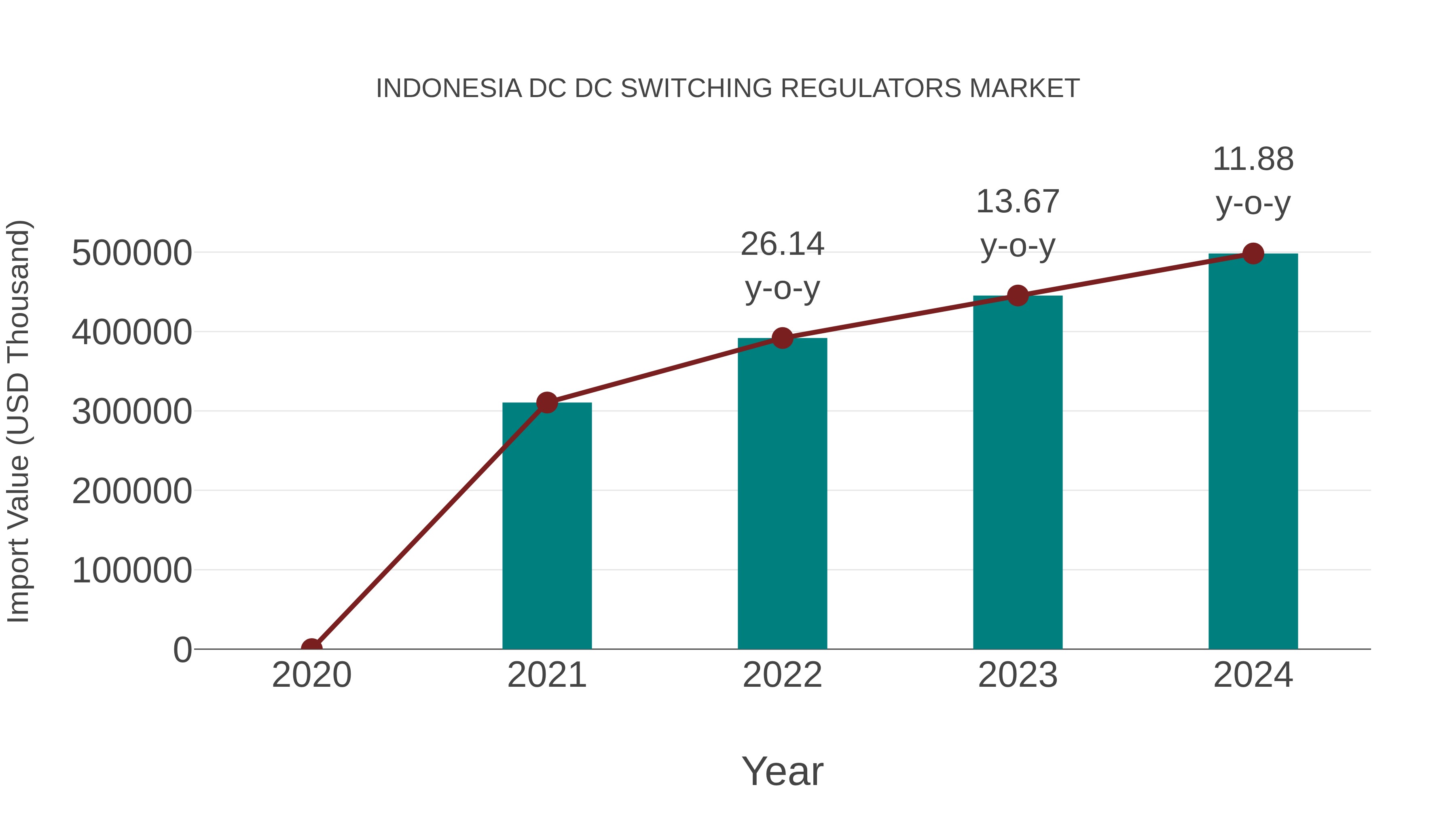 Indonesia Dc Dc Switching Regulators Market: Import Trend Analysis