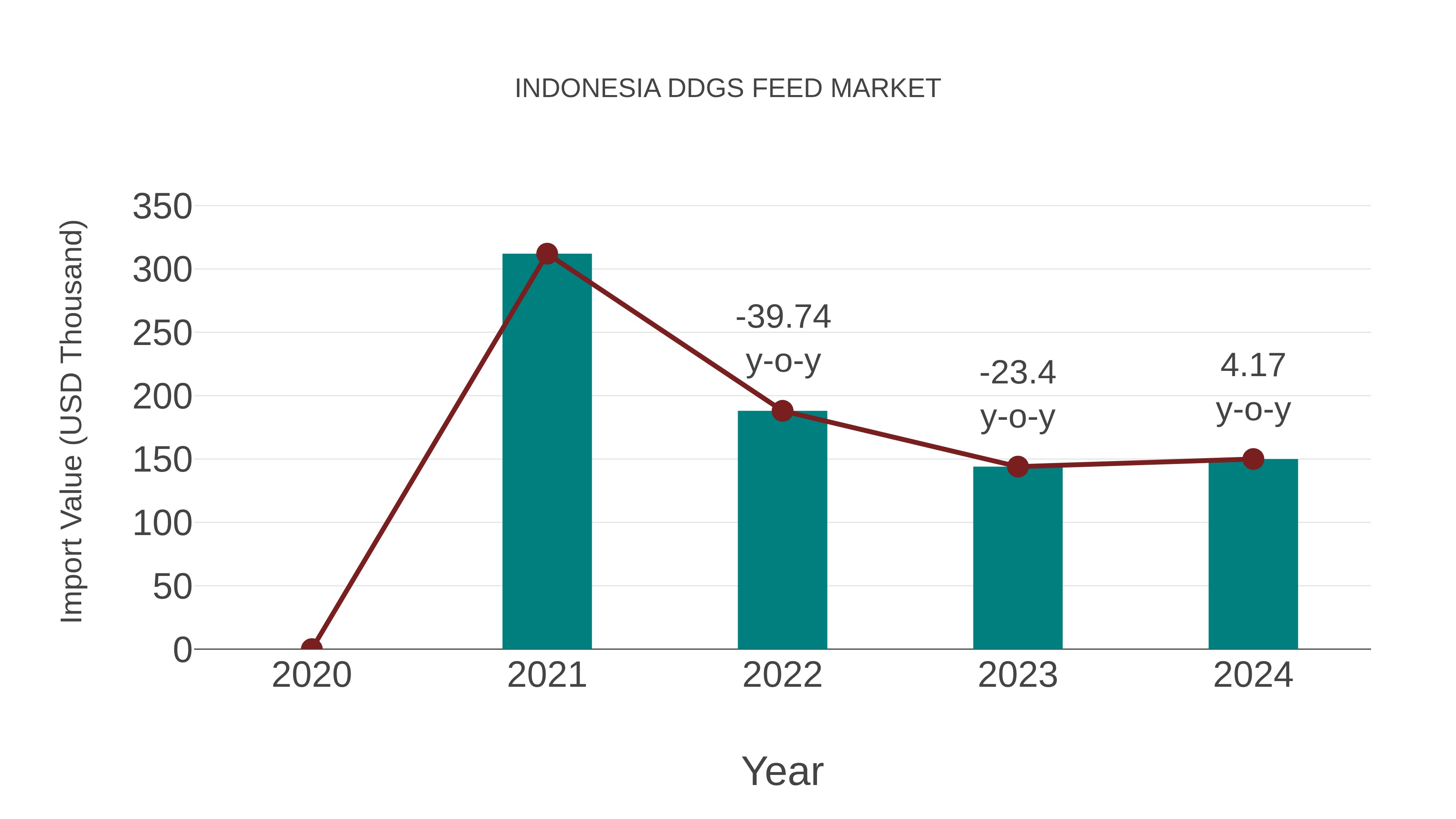  Indonesia Ddgs Feed Market: Import Trend Analysis