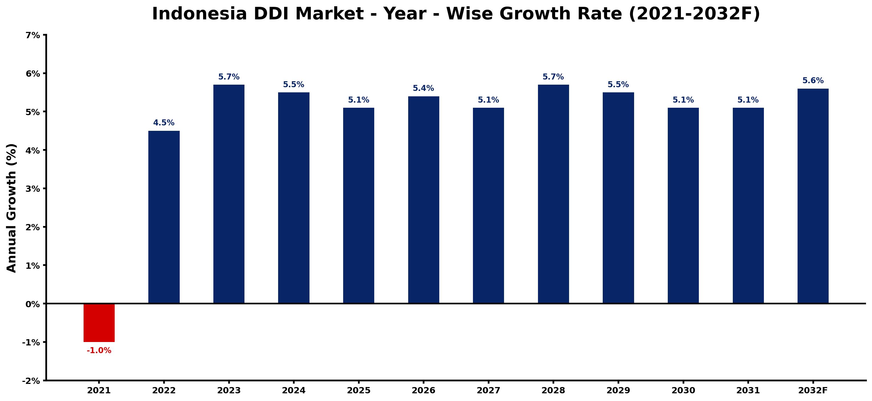Indonesia DDI Market Year-wise Growth Rate and Key Drivers