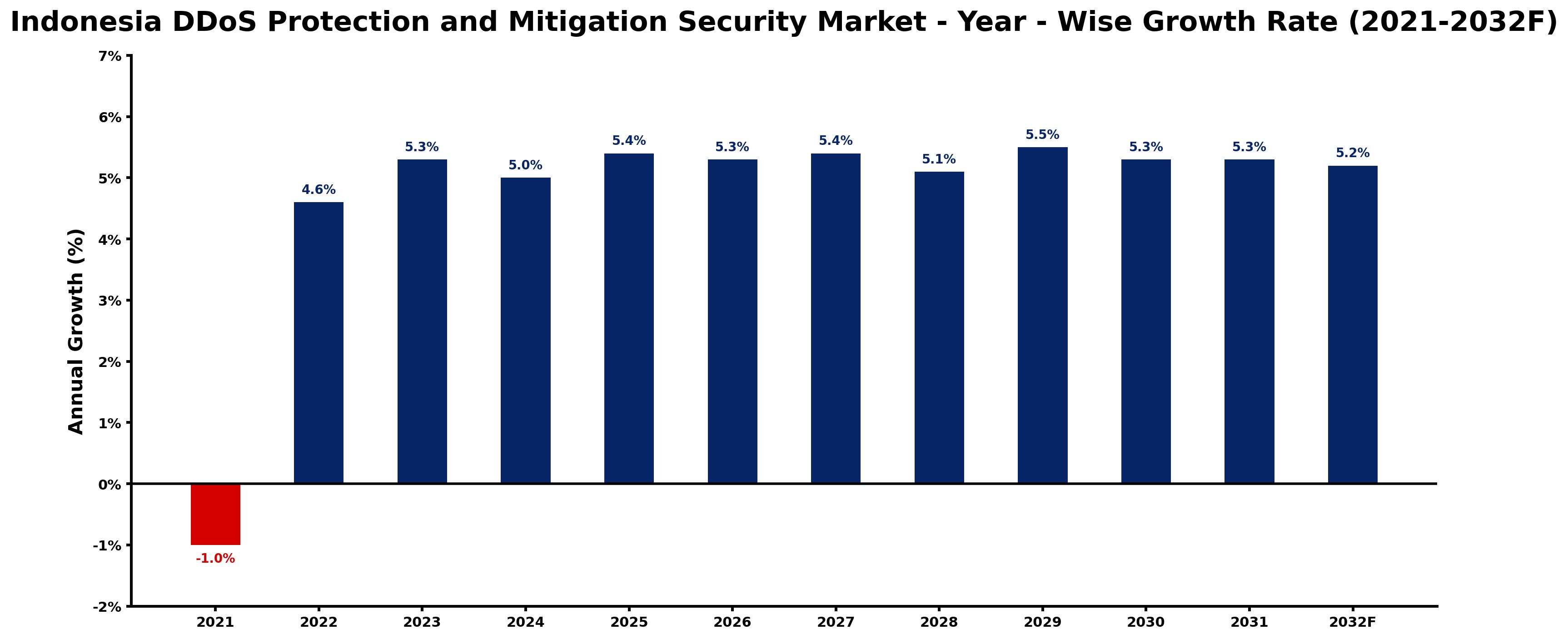 Indonesia DDoS Protection and Mitigation Security Market Year-wise Growth Rate and Key Drivers