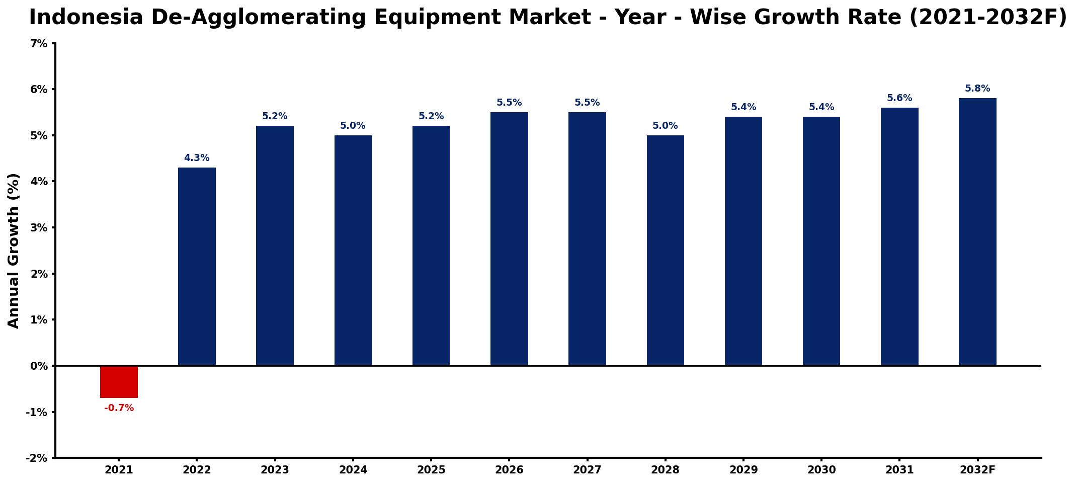 Indonesia De-Agglomerating Equipment Market Year-wise Growth Rate and Key Drivers