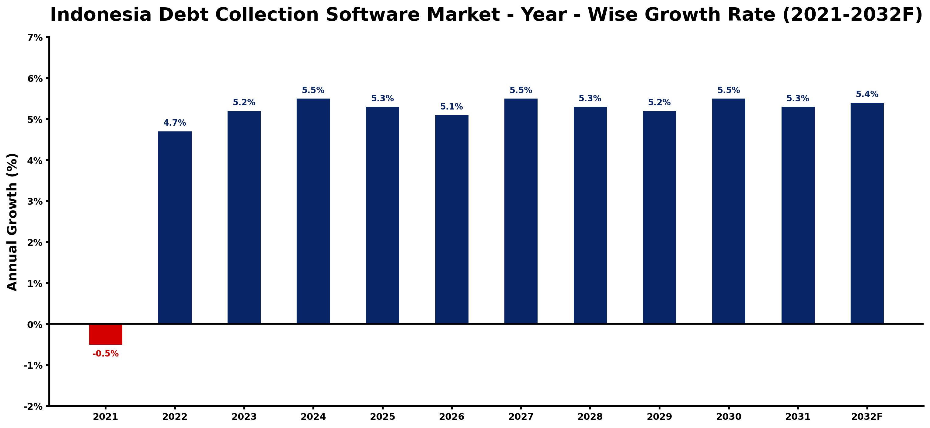 Indonesia Debt Collection Software Market Year-wise Growth Rate and Key Drivers