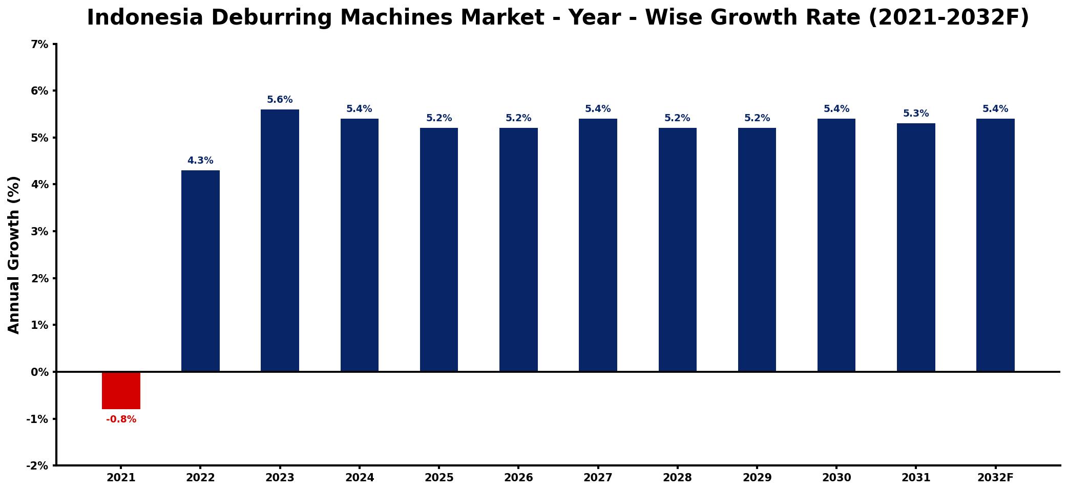 Indonesia Deburring Machines Market Year-wise Growth Rate and Key Drivers