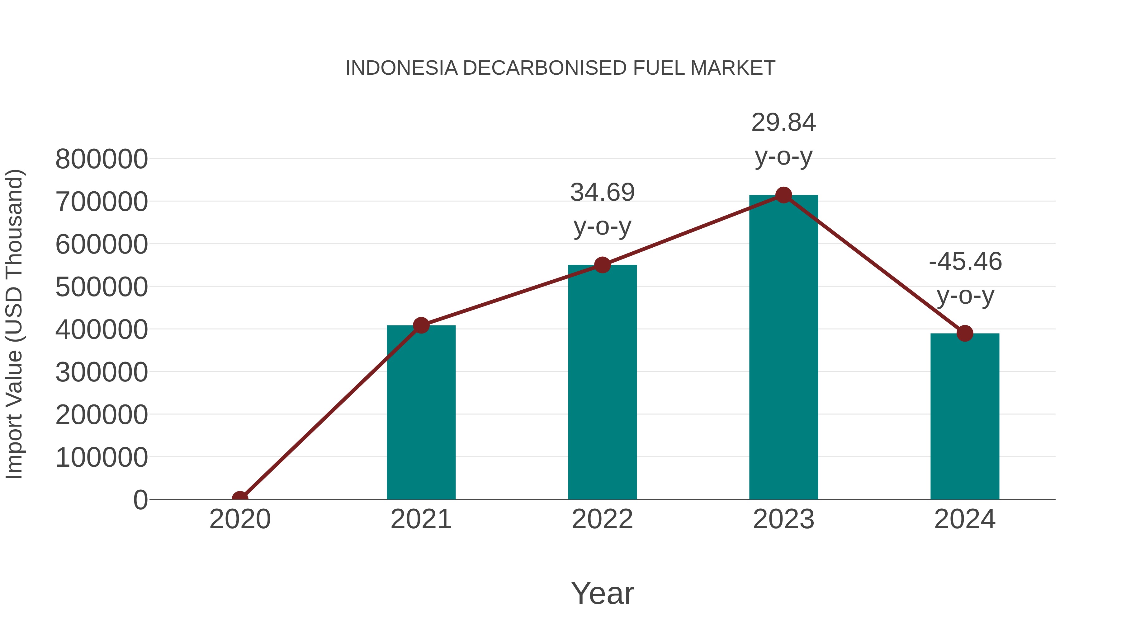  Indonesia Decarbonised Fuel Market: Import Trend Analysis
