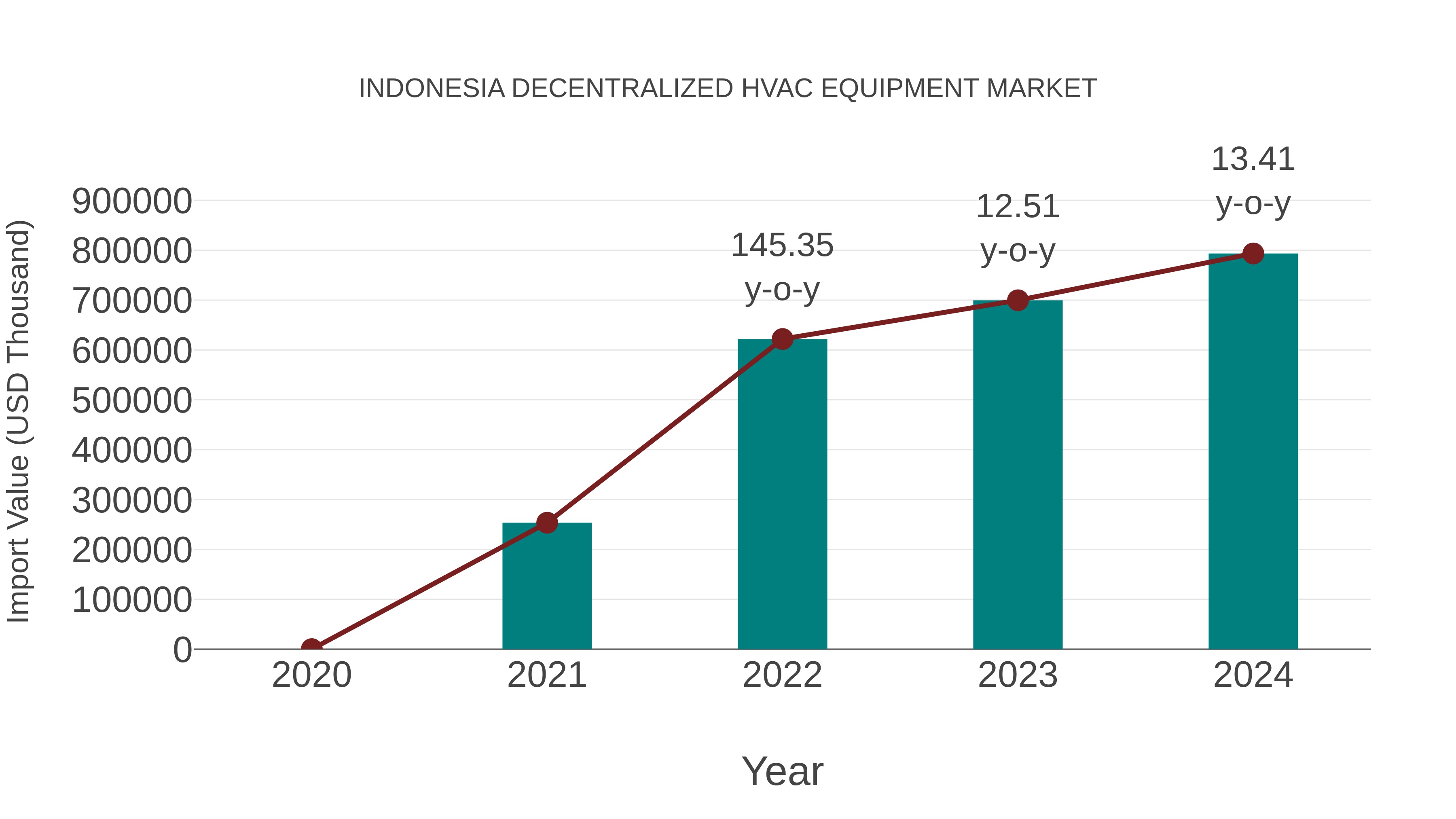 Indonesia Decentralized Hvac Equipment Market: Import Trend Analysis