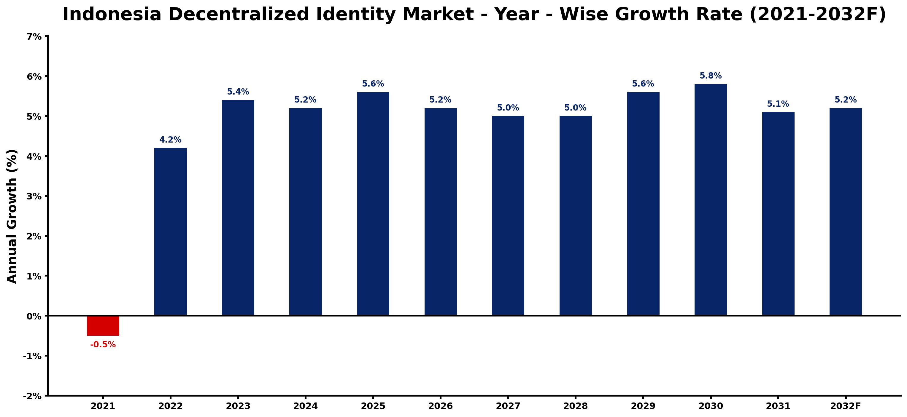 Indonesia Decentralized Identity Market Year-wise Growth Rate and Key Drivers