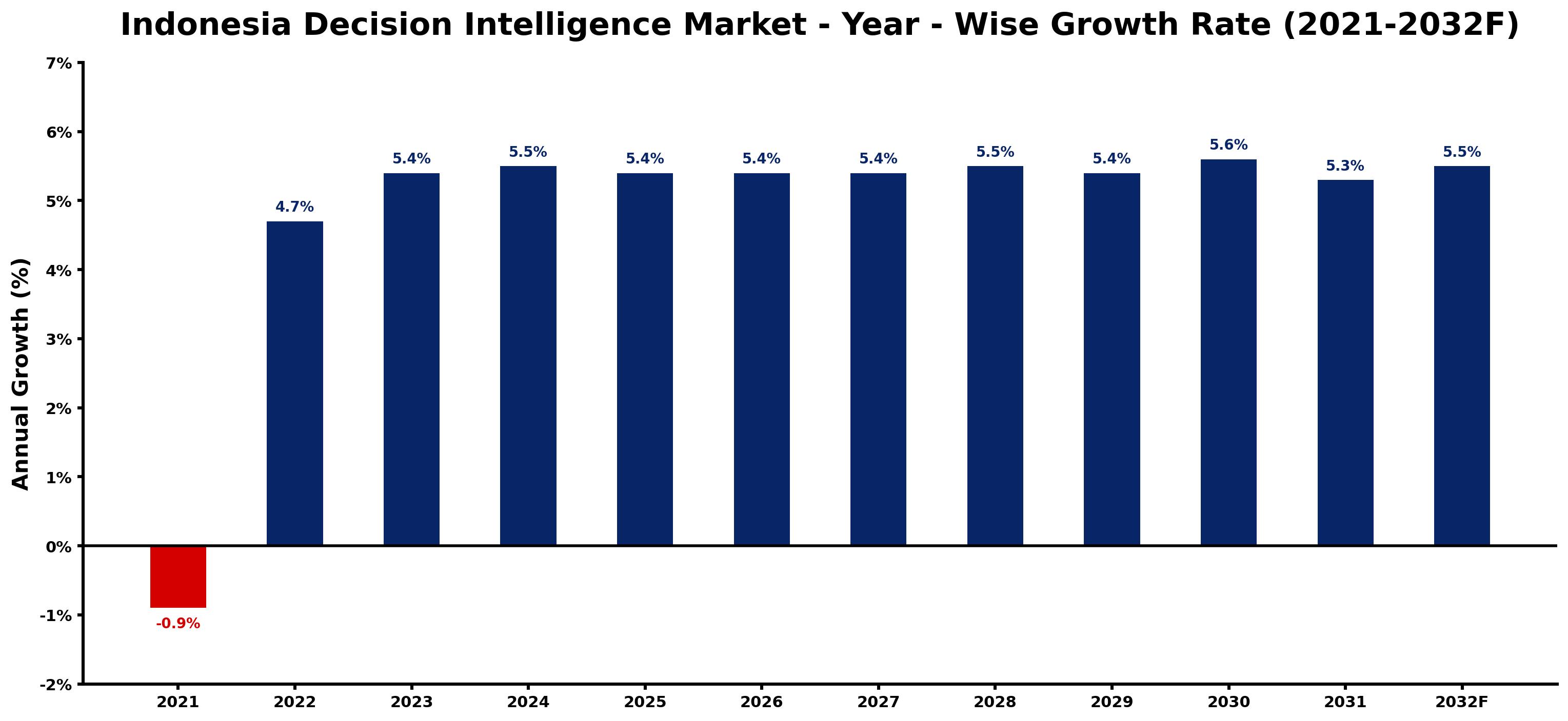 Indonesia Decision Intelligence Market Year-wise Growth Rate and Key Drivers