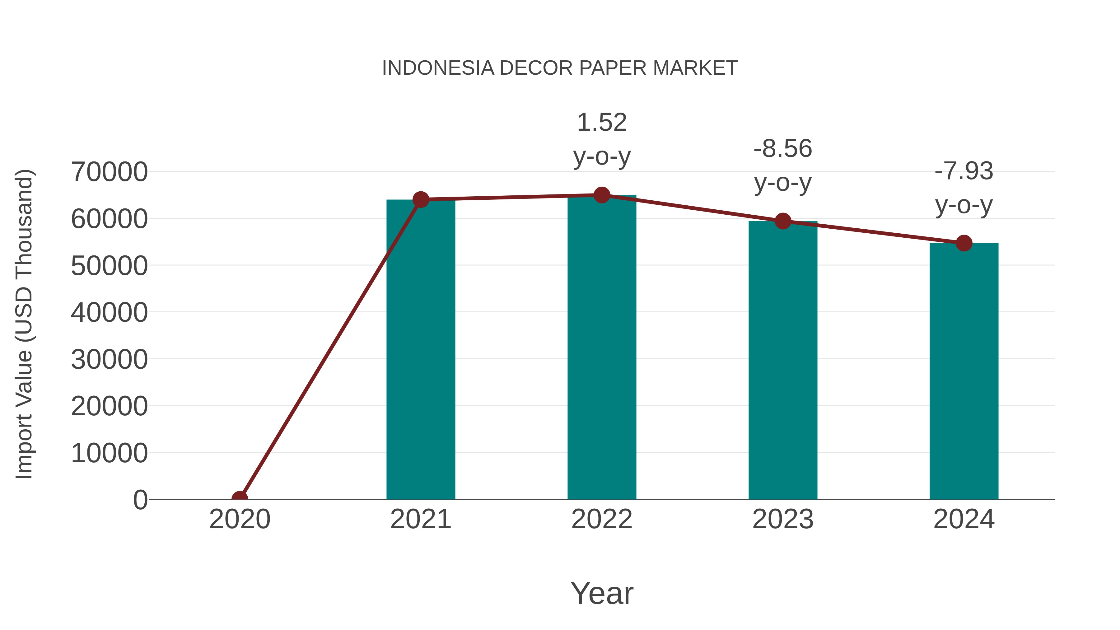 Indonesia Decor Paper Market: Import Trend Analysis