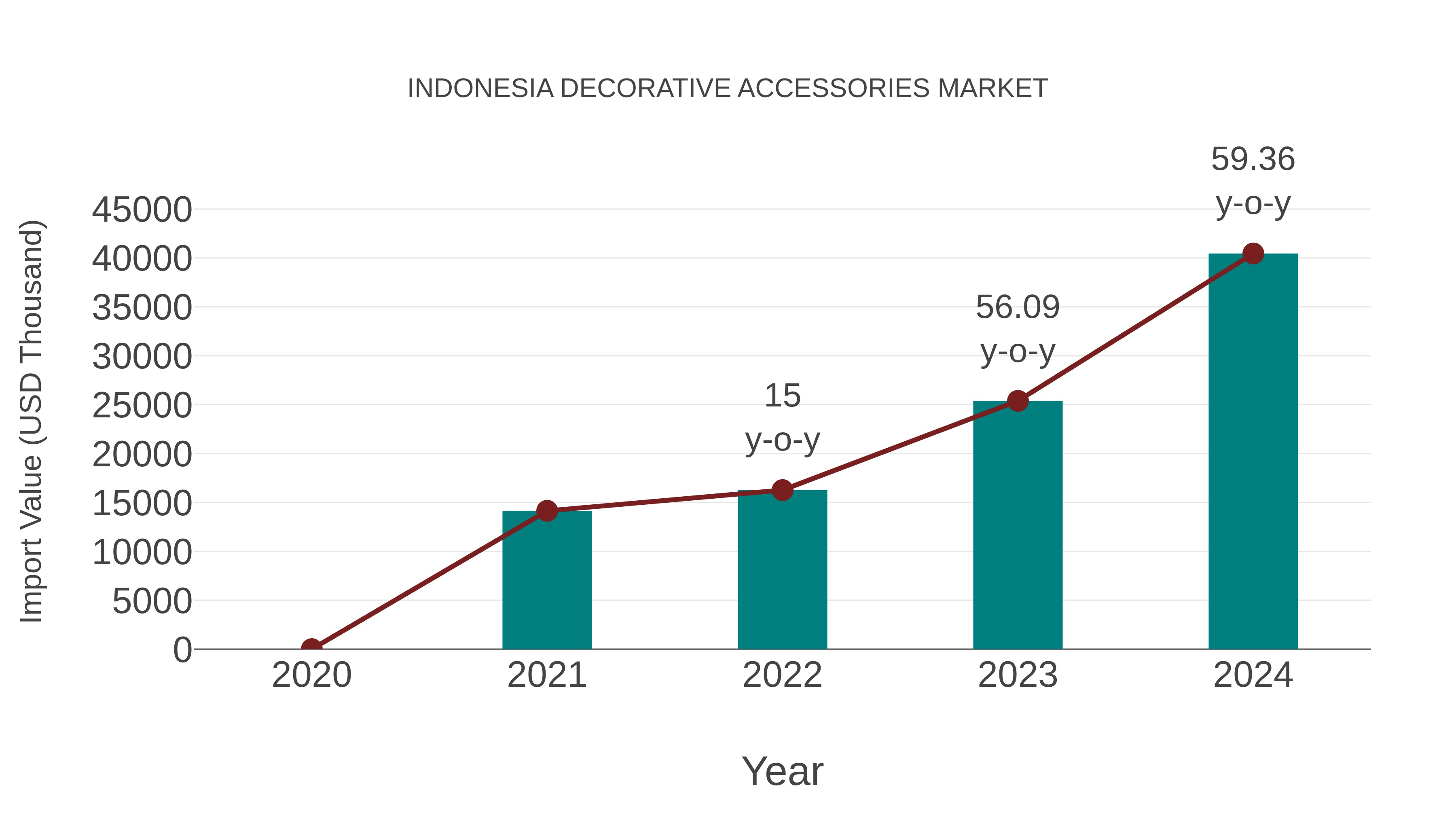  Indonesia Decorative Accessories Market: Import Trend Analysis