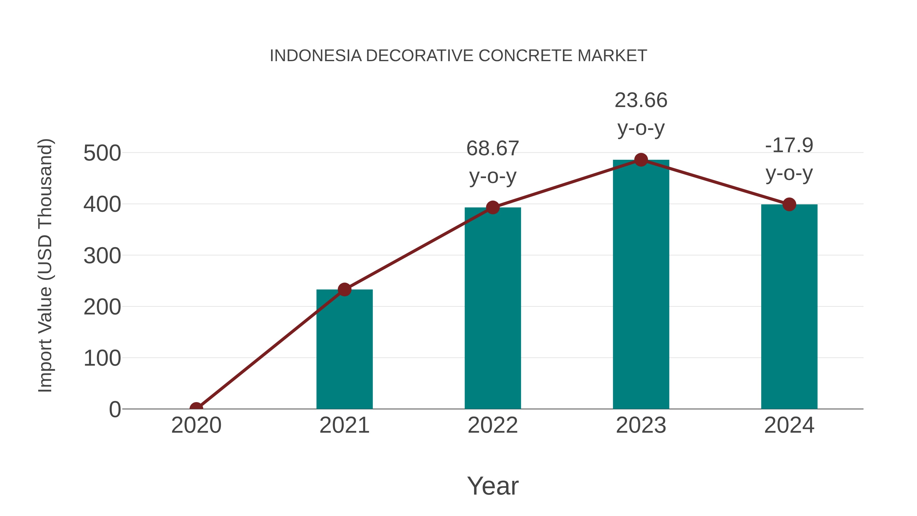  Indonesia Decorative Concrete Market: Import Trend Analysis