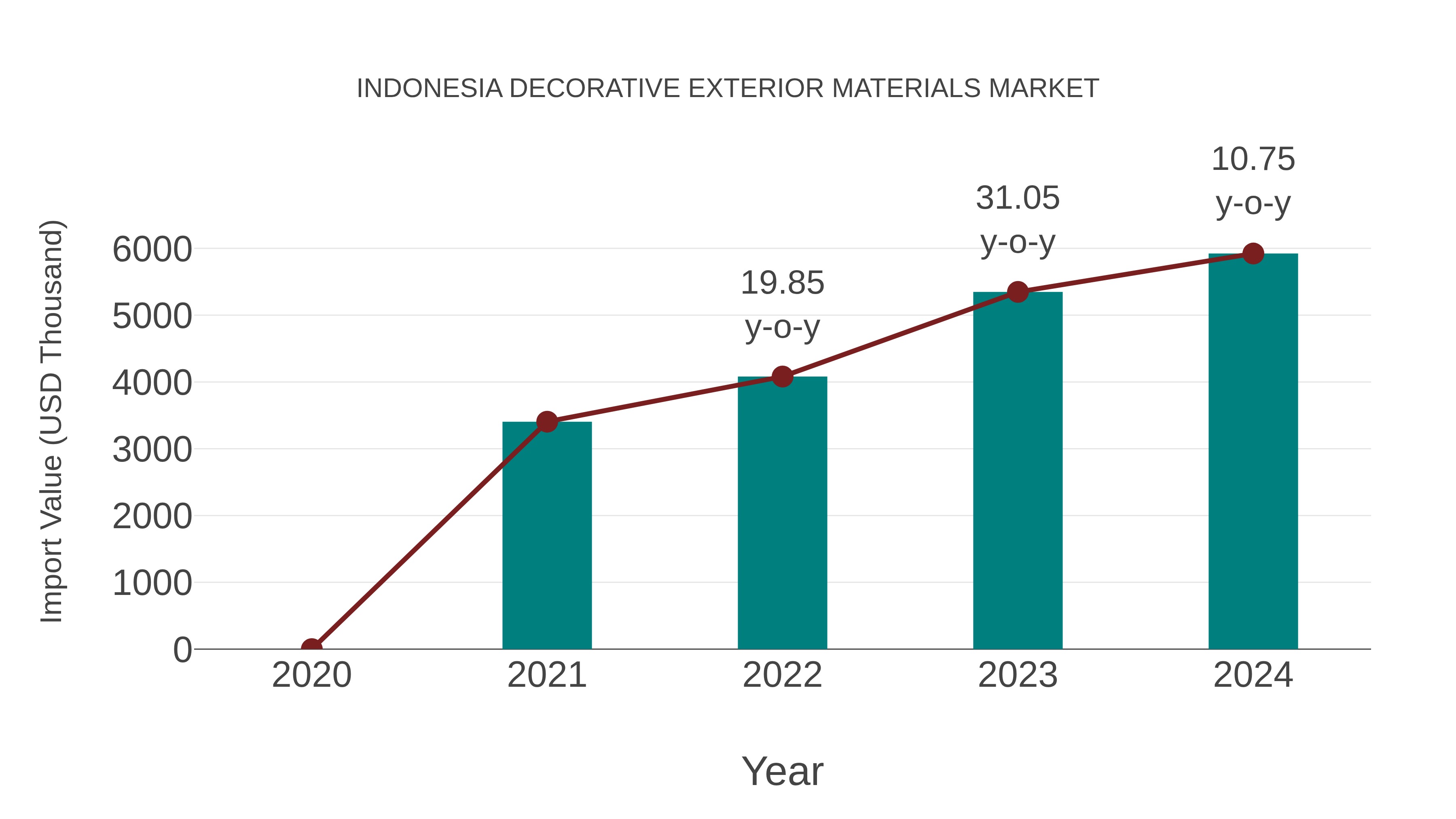 Indonesia Decorative Exterior Materials Market: Import Trend Analysis