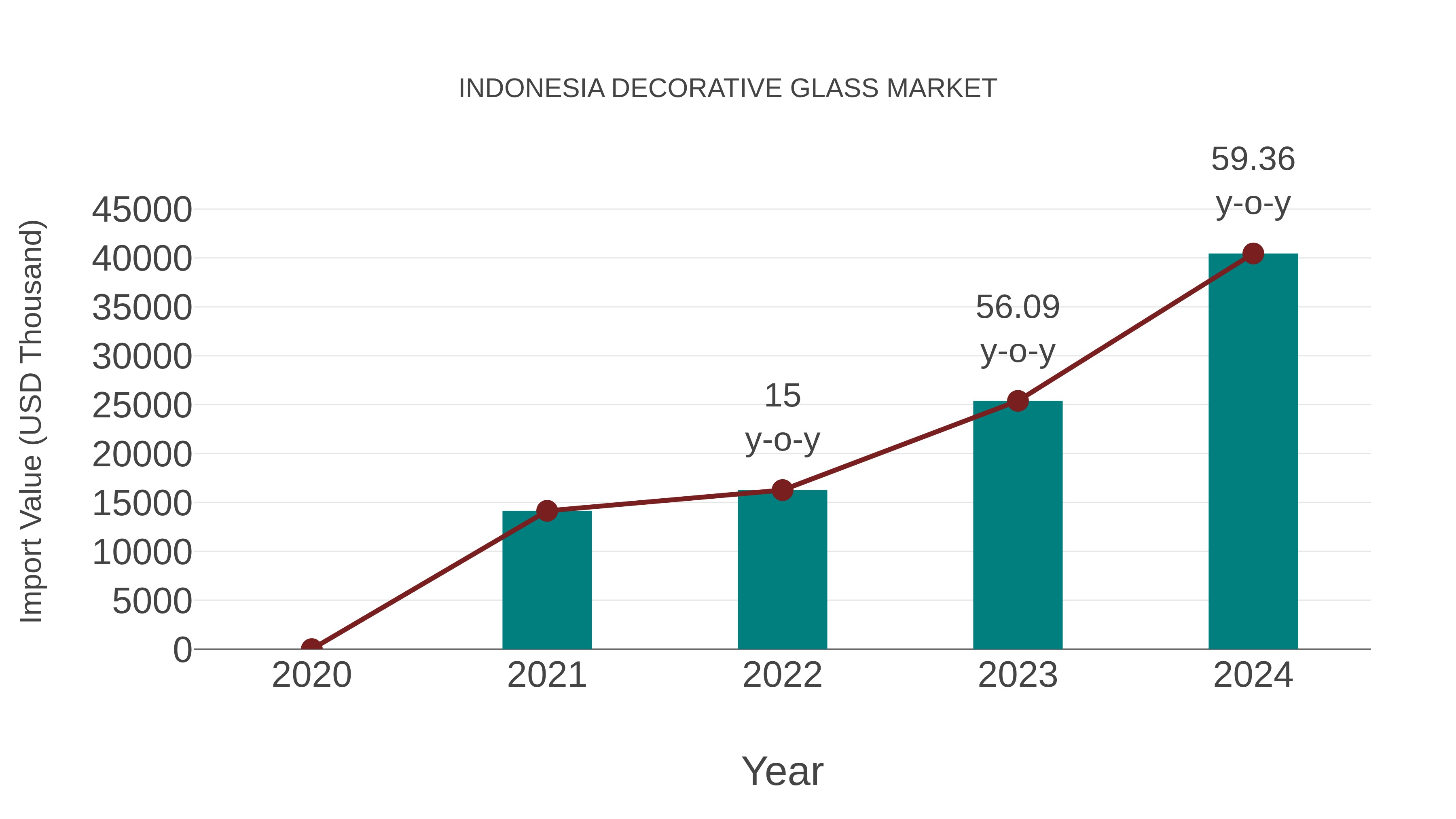 Indonesia Decorative Glass Market: Import Trend Analysis