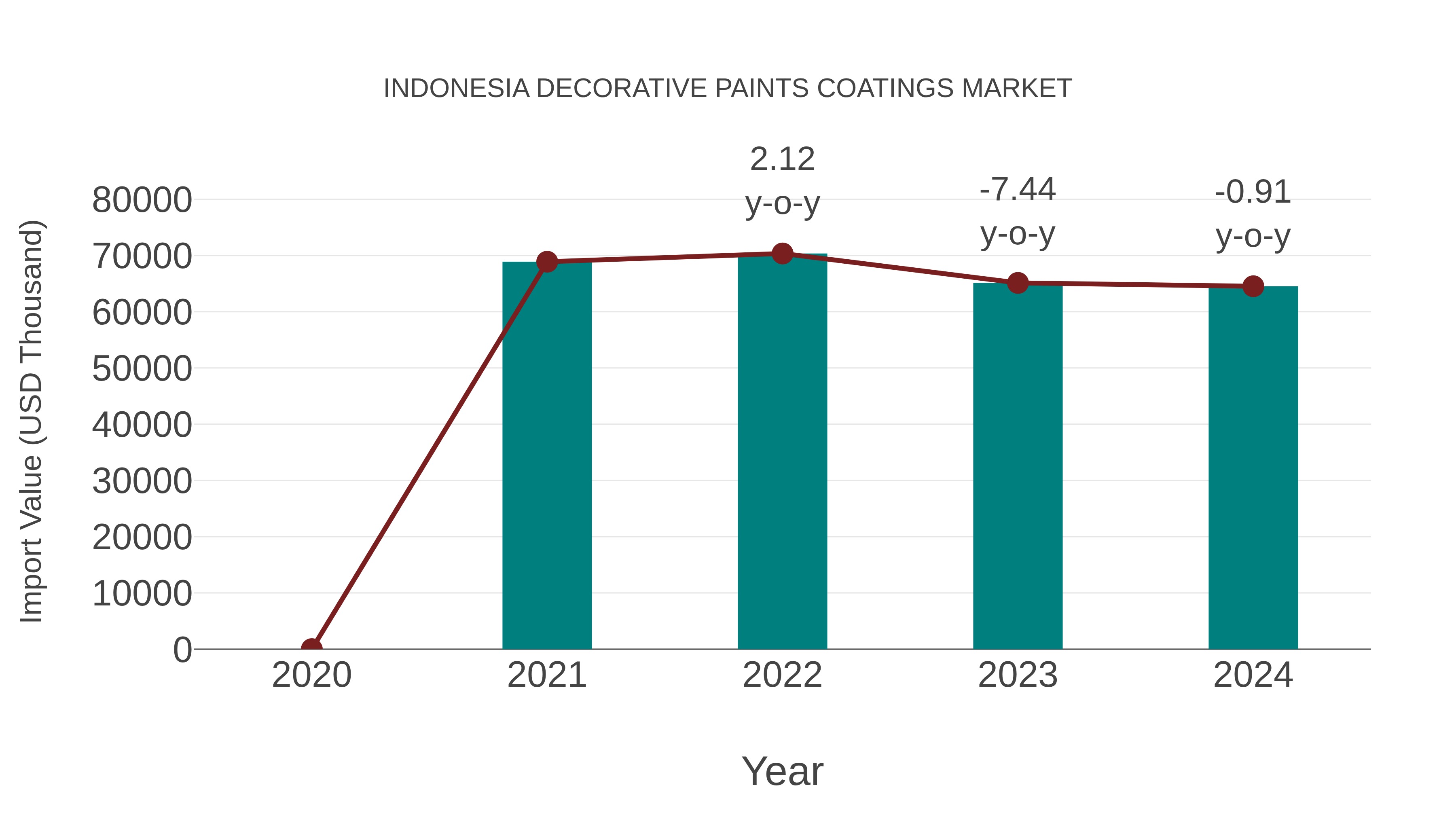  Indonesia Decorative Paints Coatings Market: Import Trend Analysis