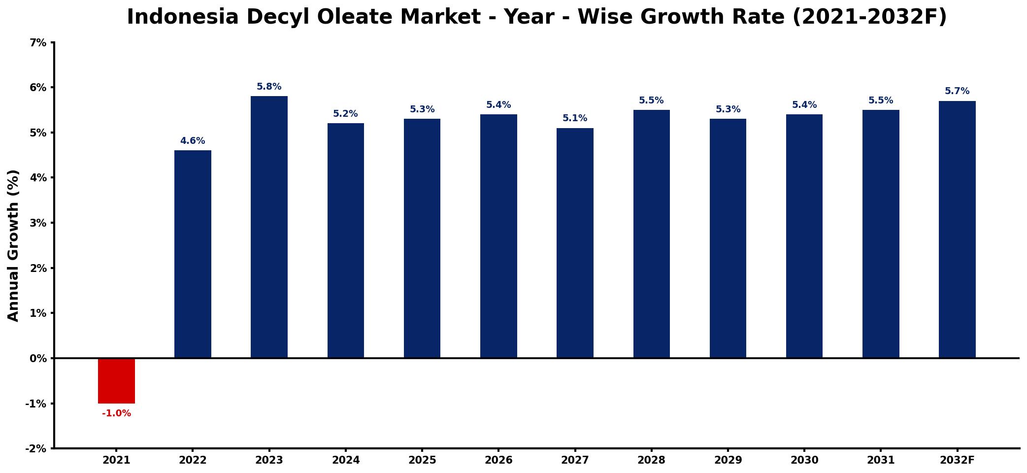 Indonesia Decyl Oleate Market Year-wise Growth Rate and Key Drivers