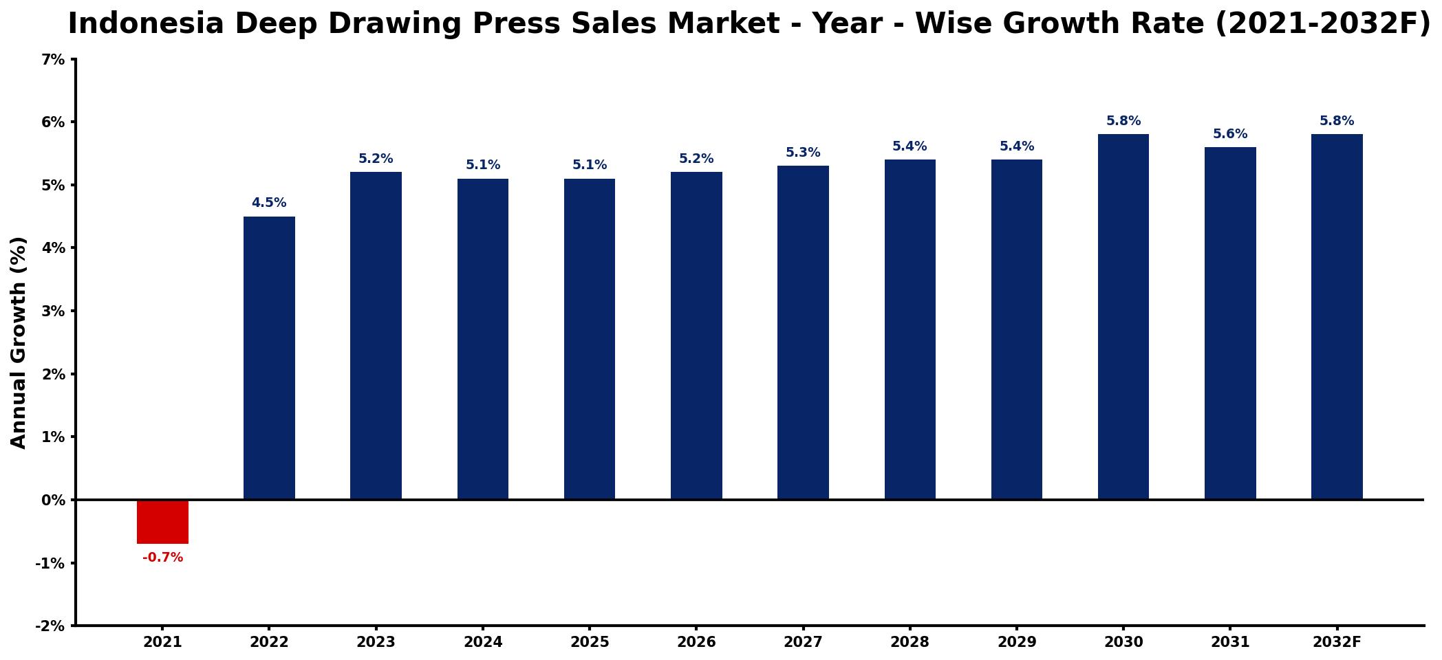 Indonesia Deep Drawing Press Sales Market Year-wise Growth Rate and Key Drivers