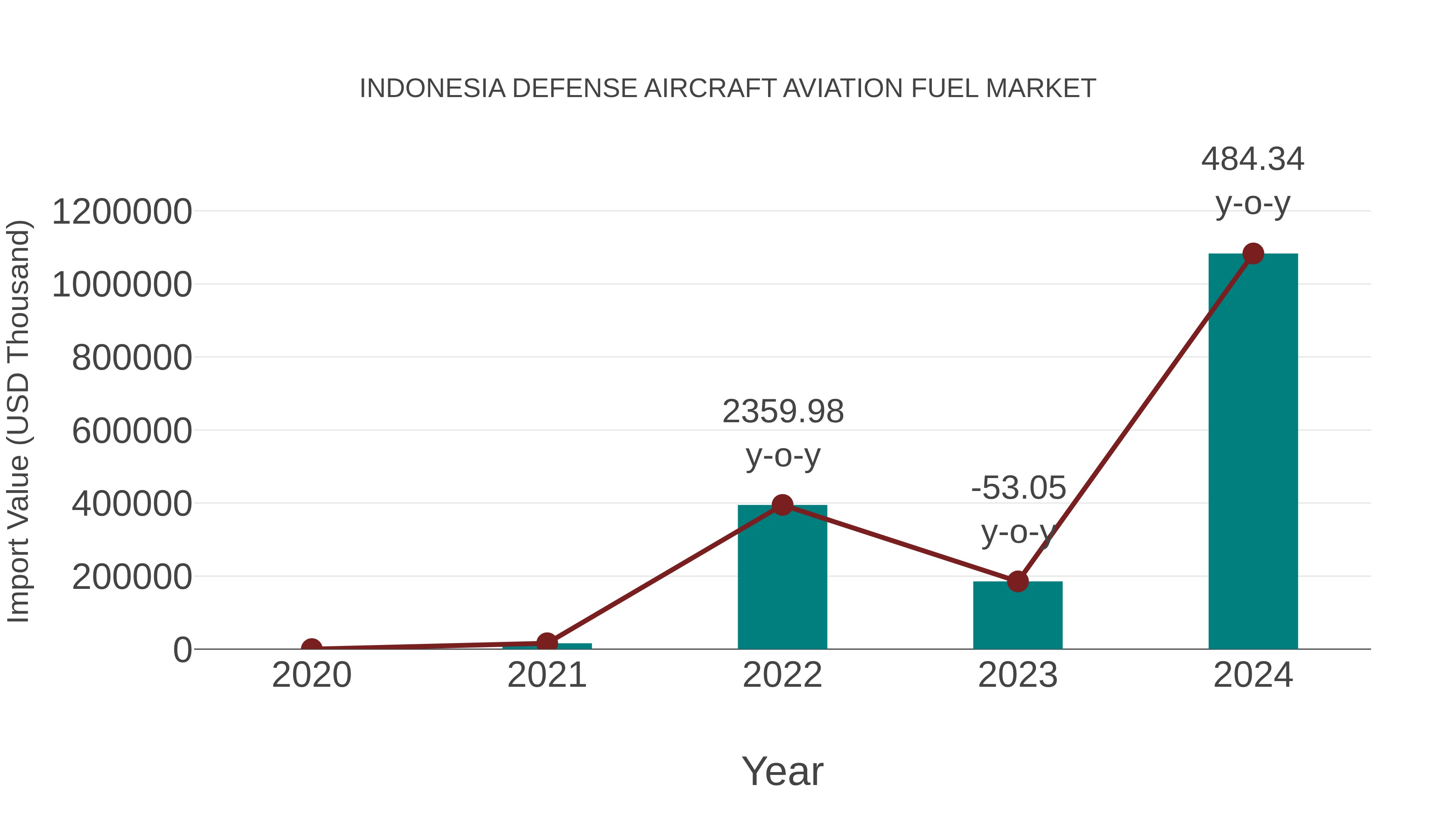Indonesia Defense Aircraft Aviation Fuel Market (2026-2032) | Industry ...