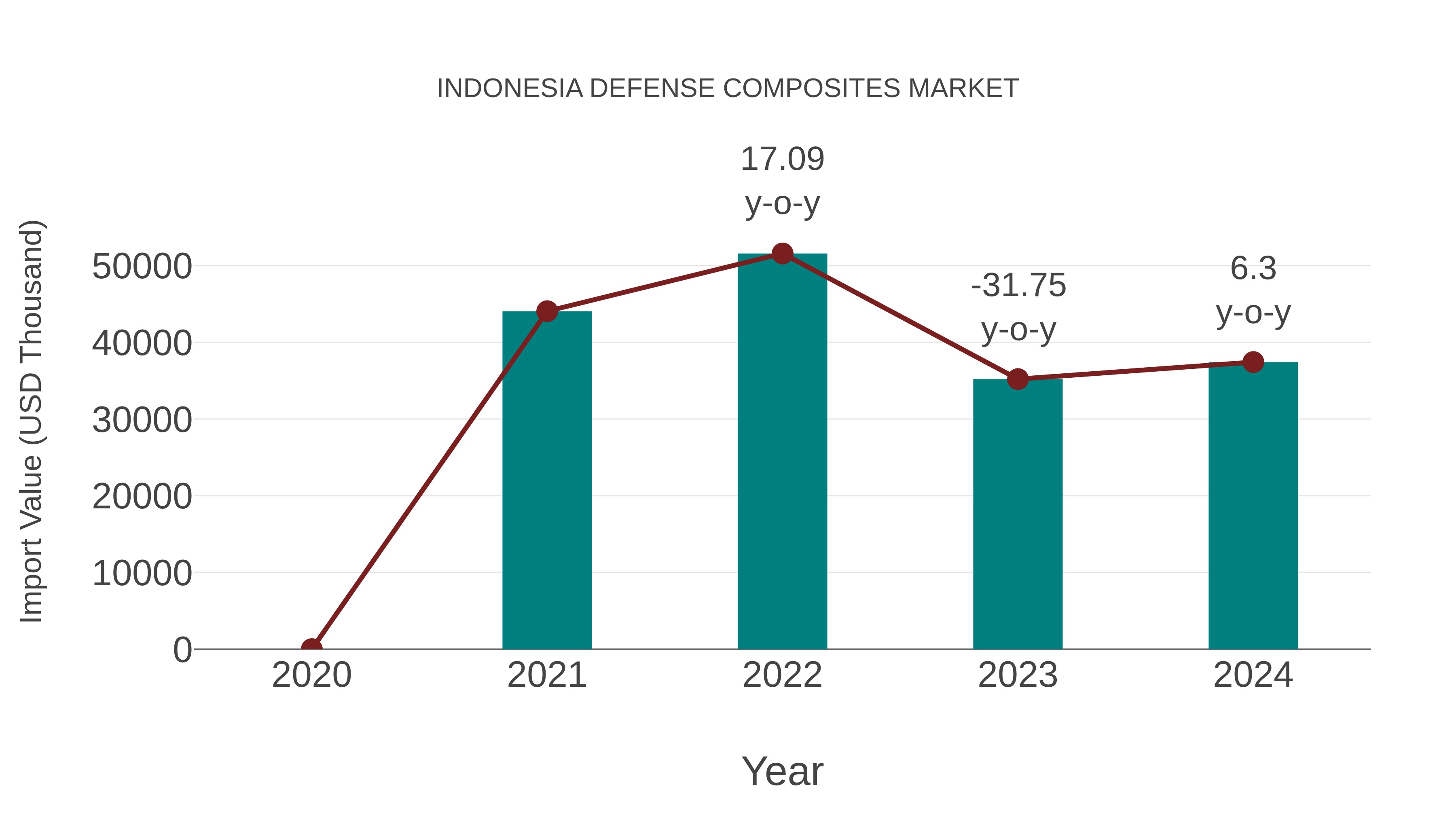  Indonesia Defense Composites Market: Import Trend Analysis