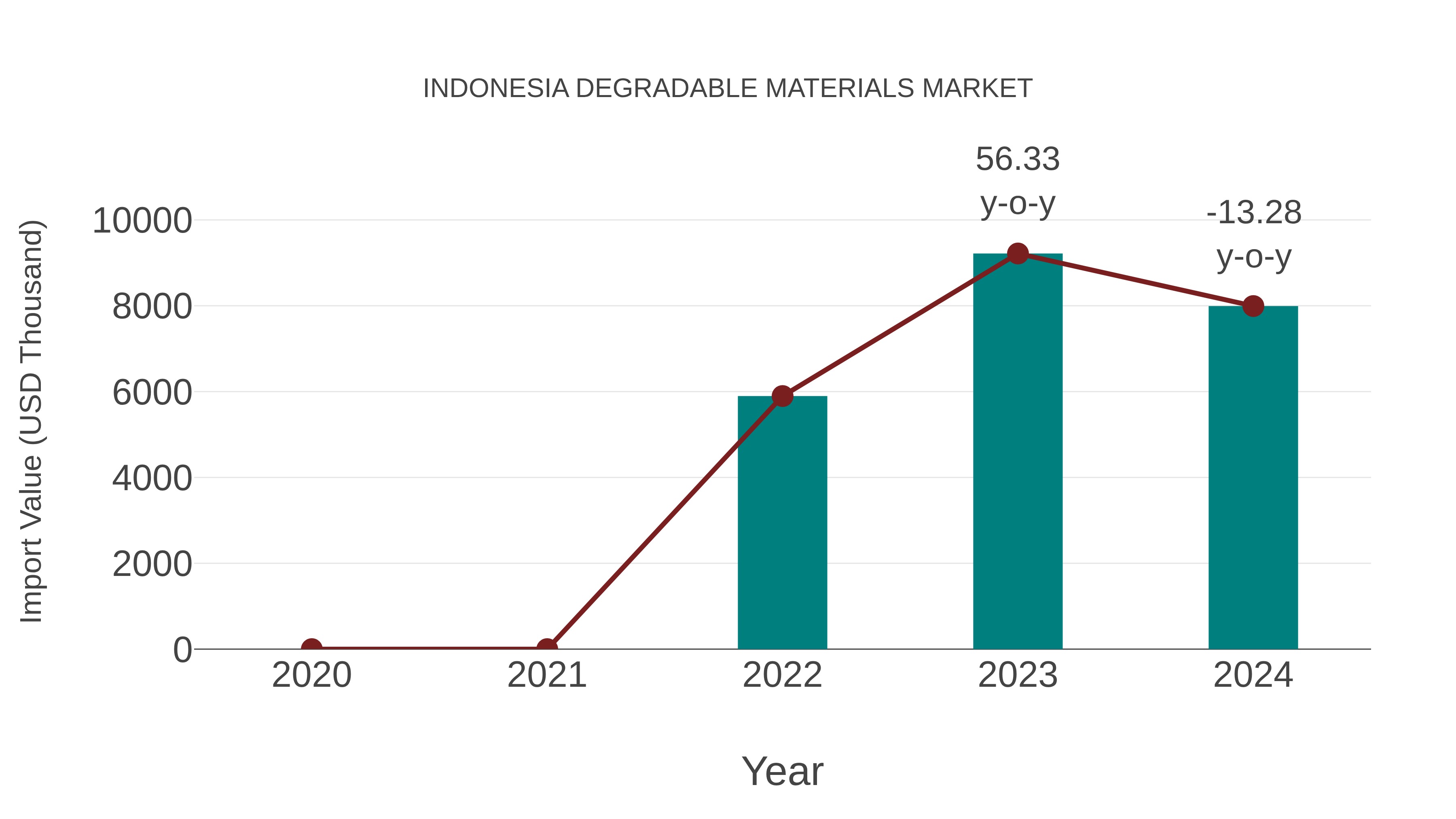  Indonesia Degradable Materials Market: Import Trend Analysis