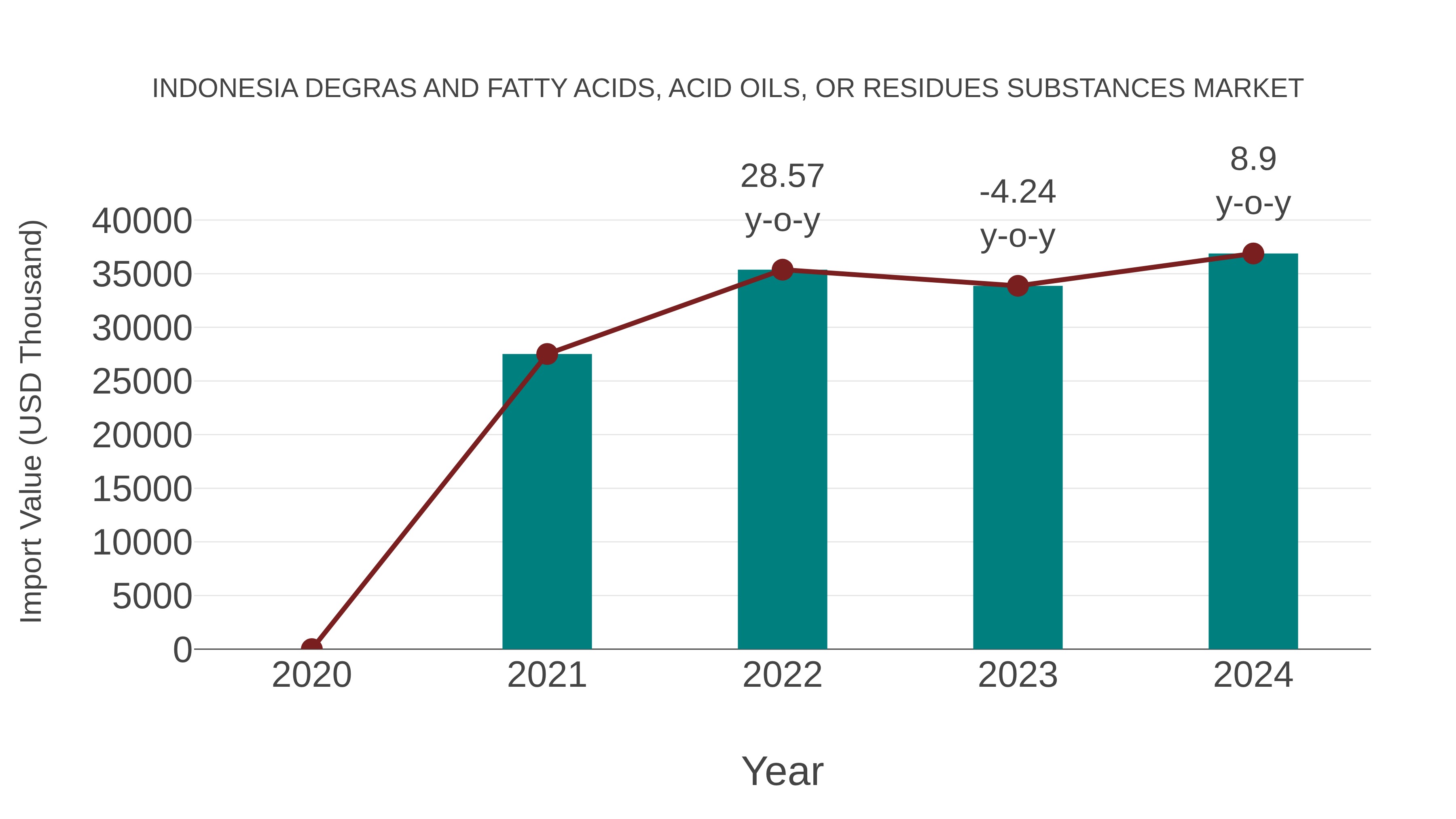 Indonesia Degras and Fatty Acids, Acid Oils, or Residues Substances Market: Import Trend Analysis