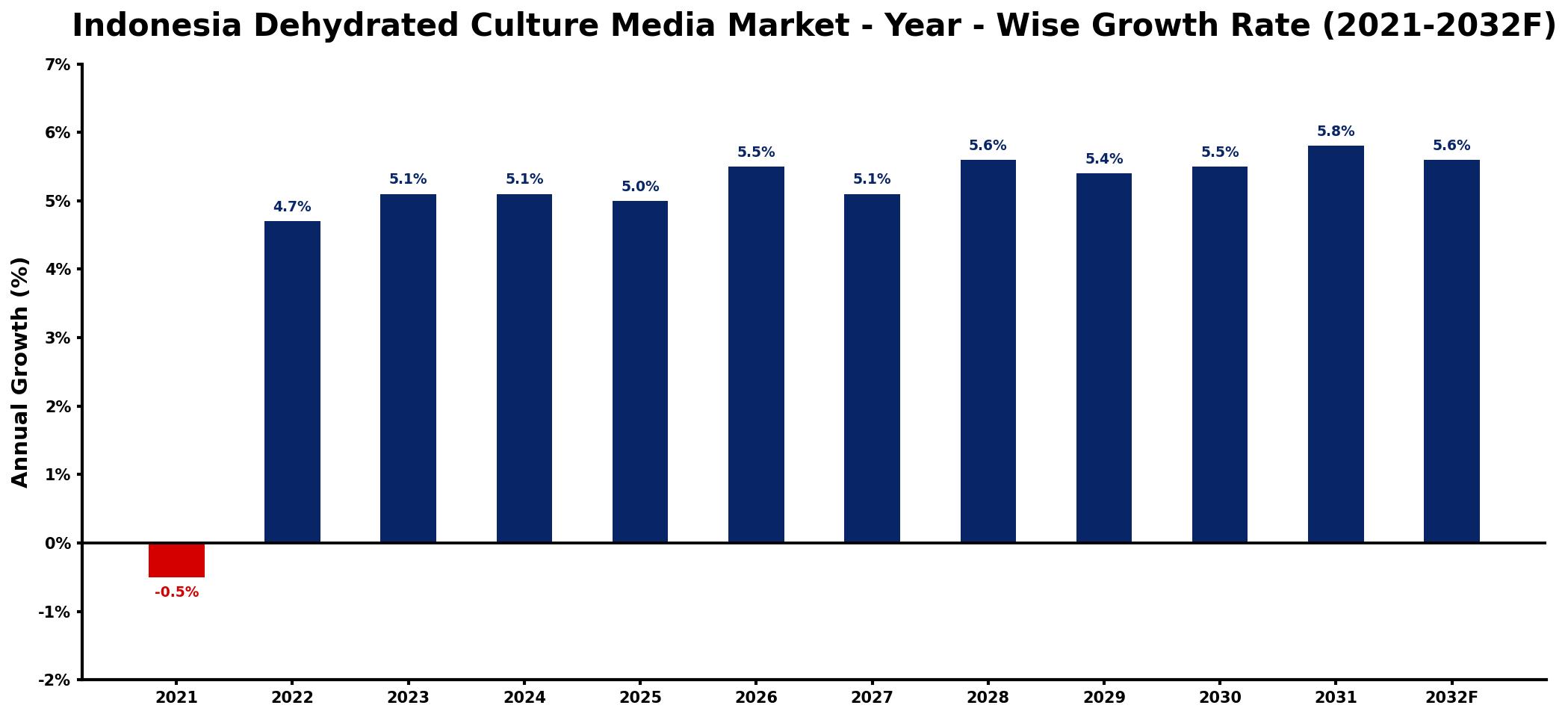 Indonesia Dehydrated Culture Media Market Year-wise Growth Rate and Key Drivers
