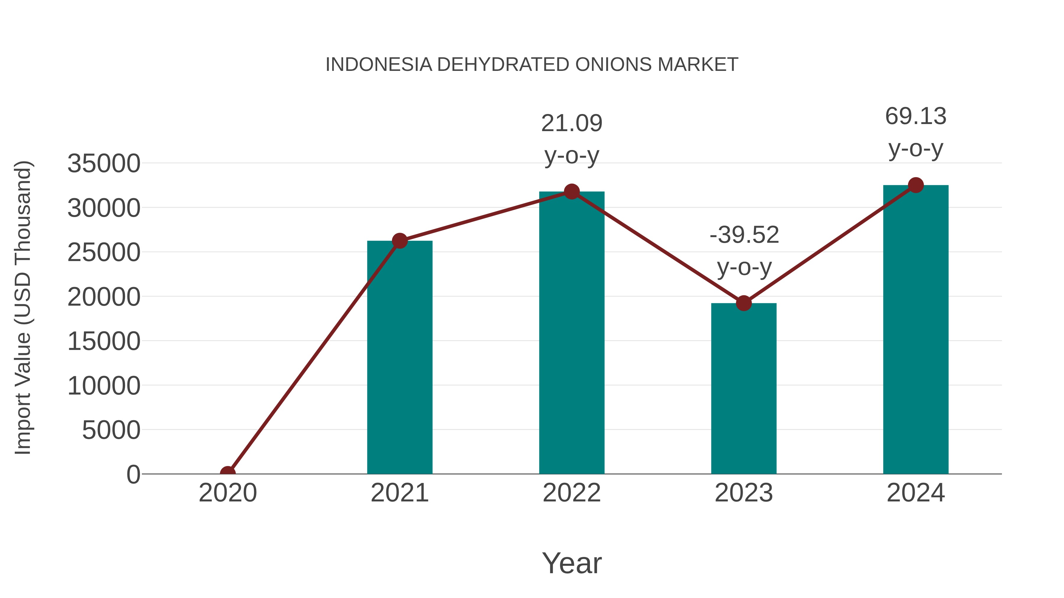  Indonesia Dehydrated Onions Market: Import Trend Analysis