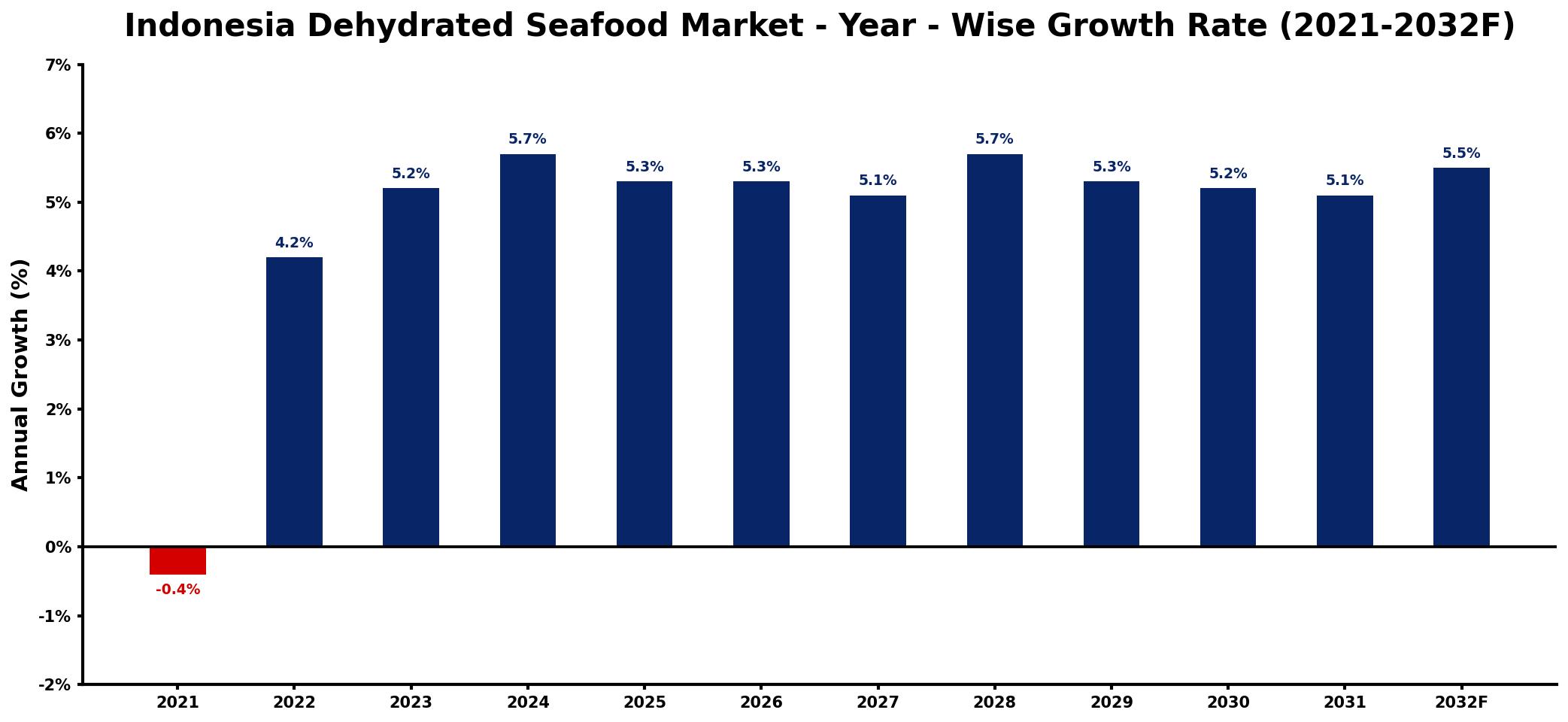 Indonesia Dehydrated Seafood Market Year-wise Growth Rate and Key Drivers