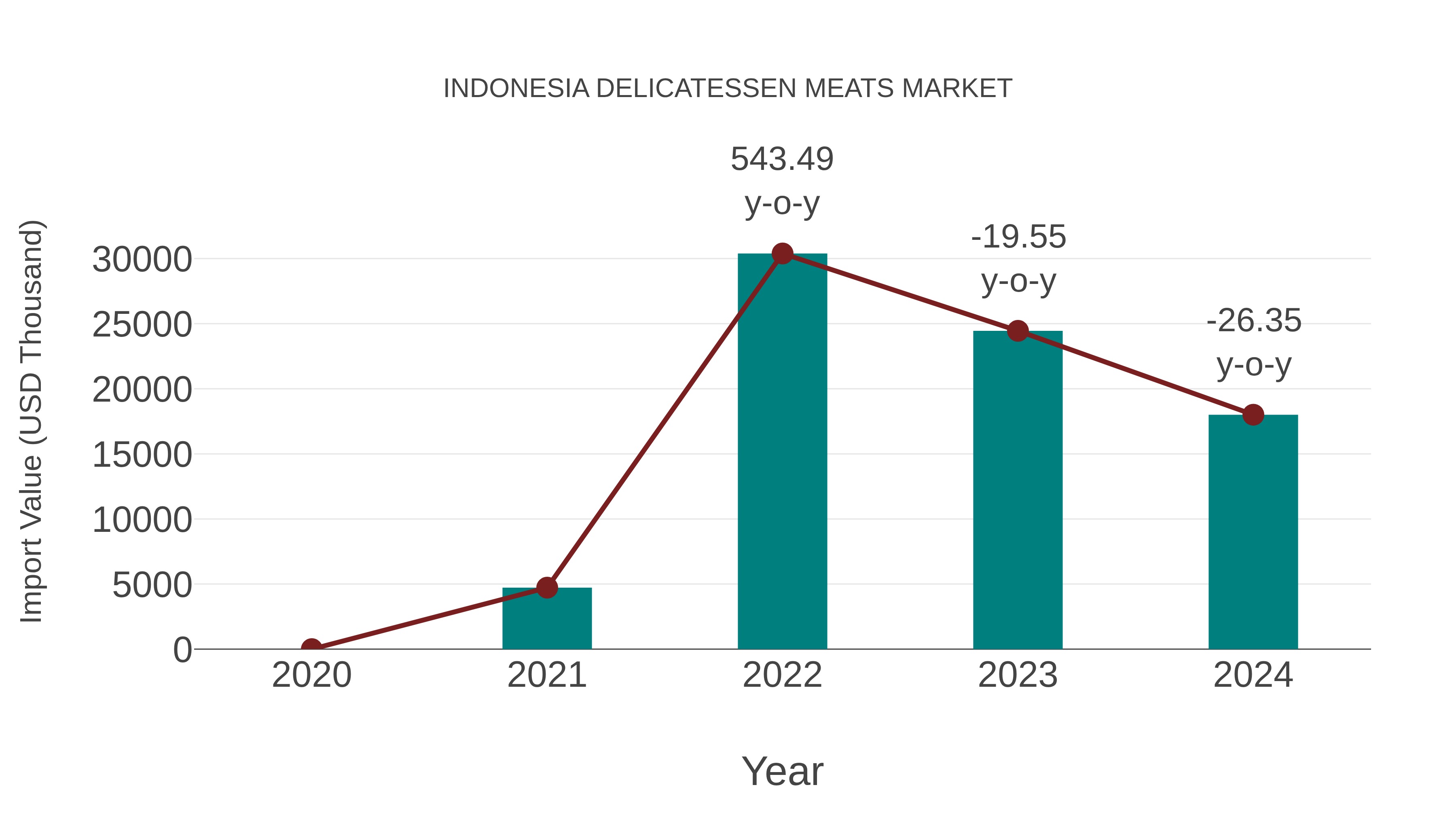 Indonesia Delicatessen Meats Market: Import Trend Analysis