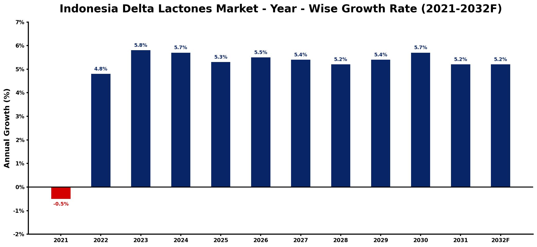 Indonesia Delta Lactones Market Year-wise Growth Rate and Key Drivers
