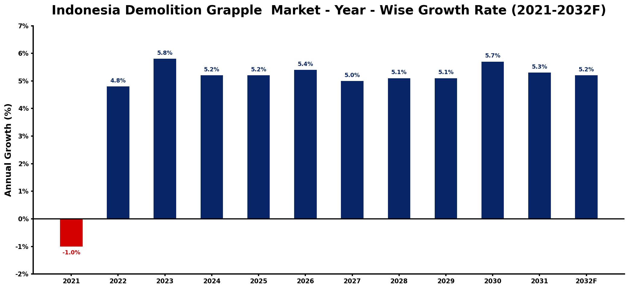 Indonesia Demolition Grapple  Market Year-wise Growth Rate and Key Drivers