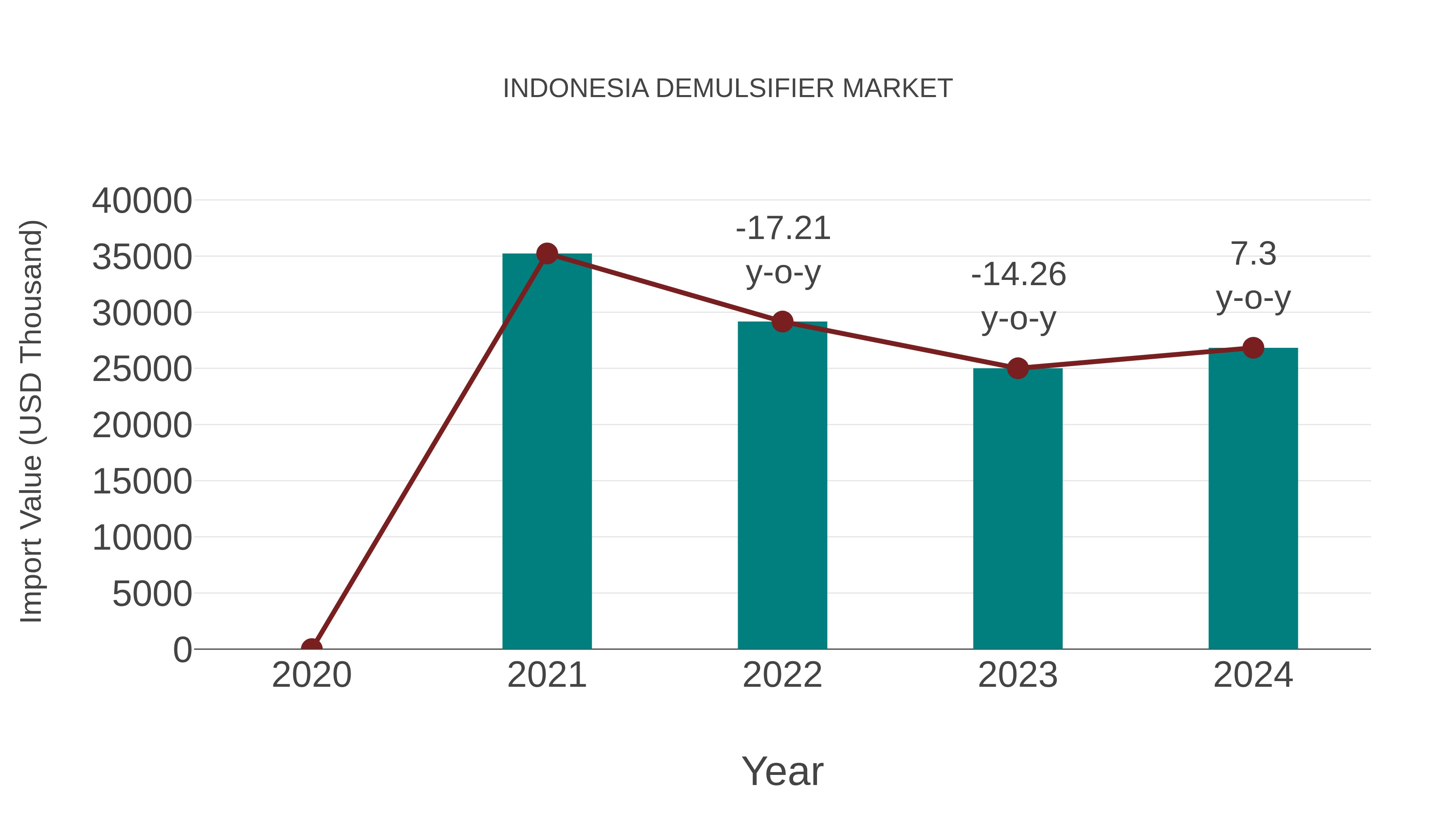  Indonesia Demulsifier Market: Import Trend Analysis