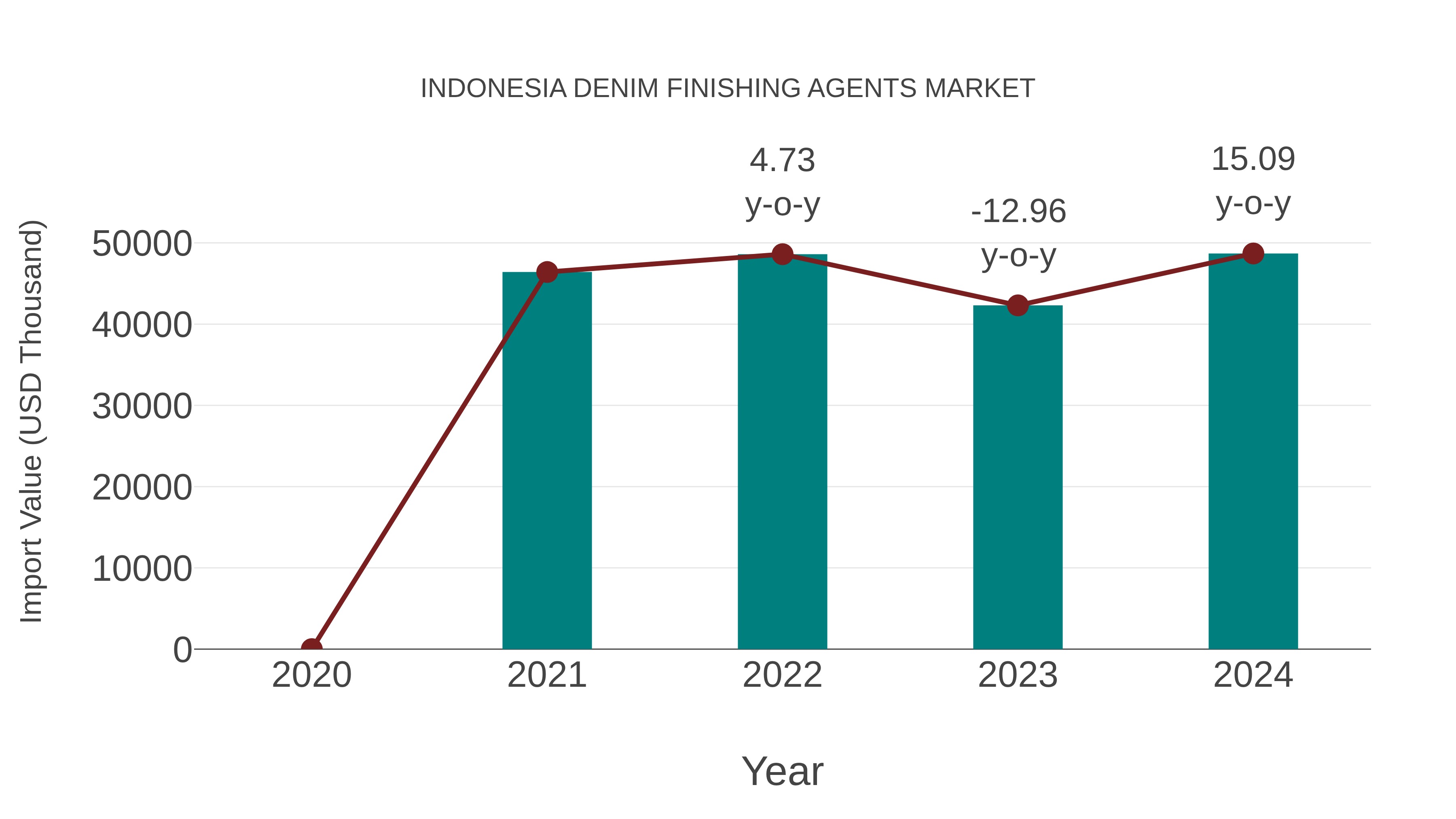 Indonesia Denim Finishing Agents Market: Import Trend Analysis
